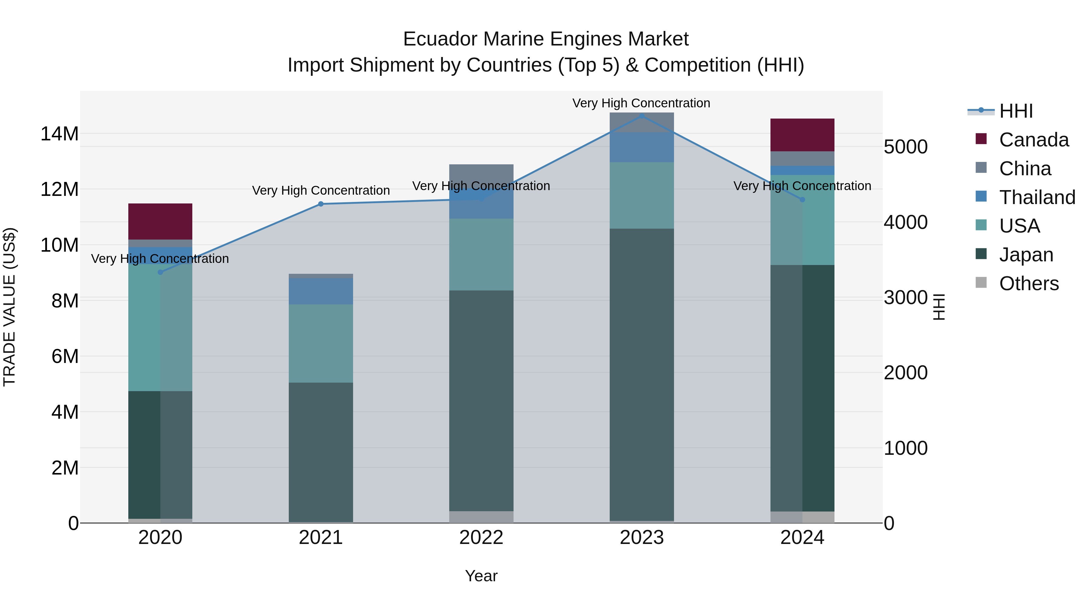 Ecuador Marine Engines Market Top 5 Importing Countries and Market Competition (HHI) Analysis
