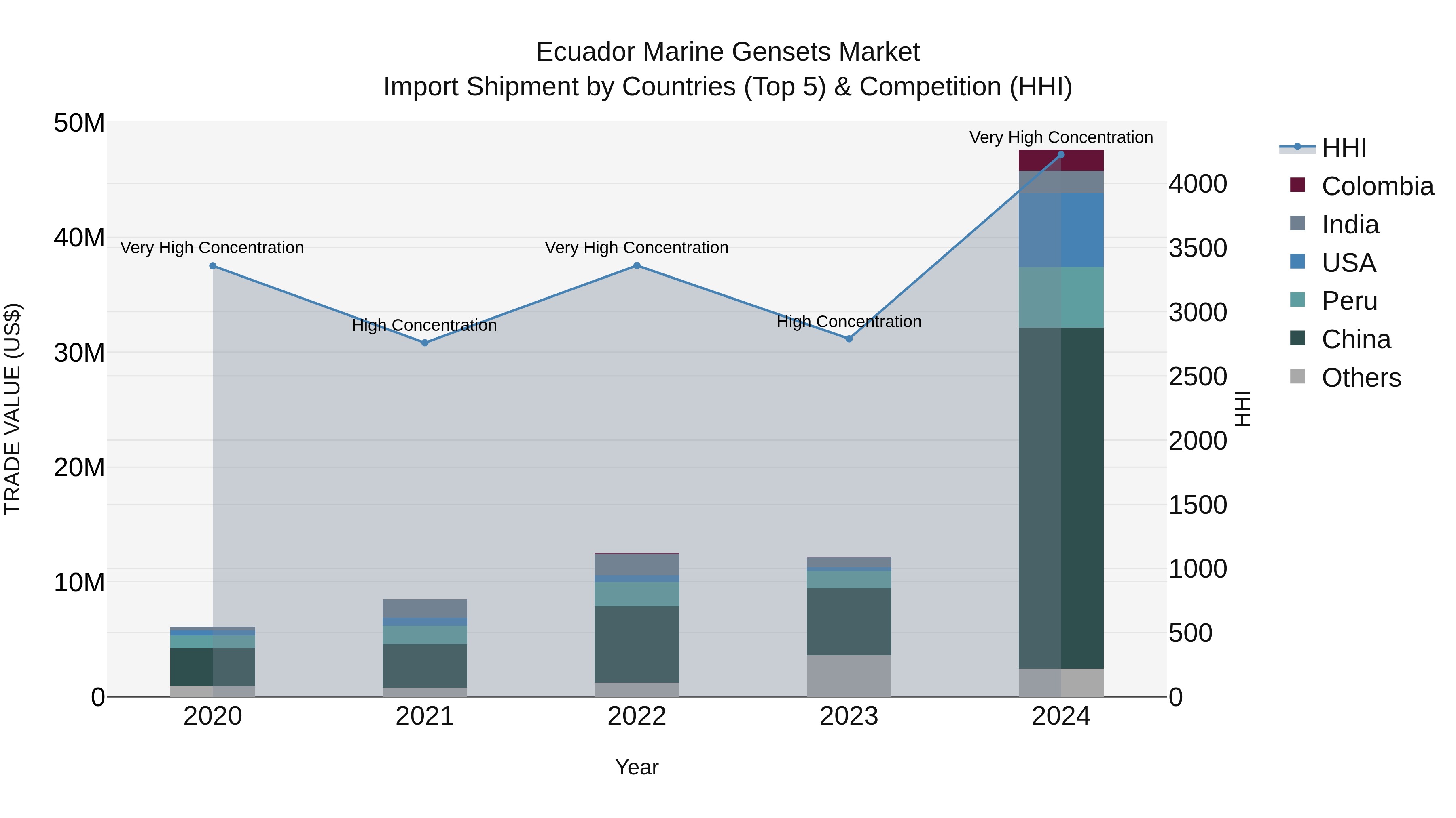 Ecuador Marine Gensets Market Top 5 Importing Countries and Market Competition (HHI) Analysis