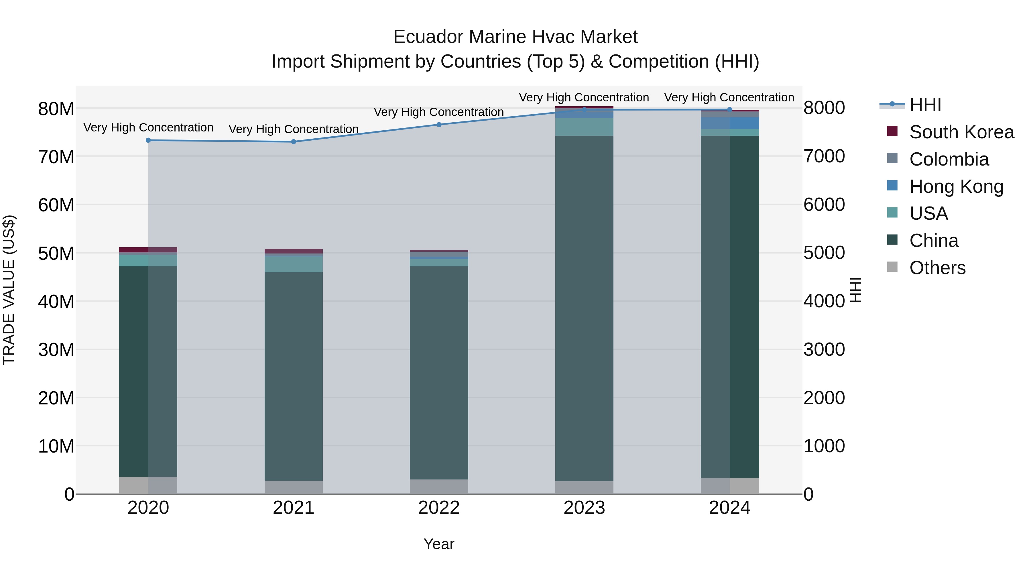 Ecuador Marine Hvac Market Top 5 Importing Countries and Market Competition (HHI) Analysis