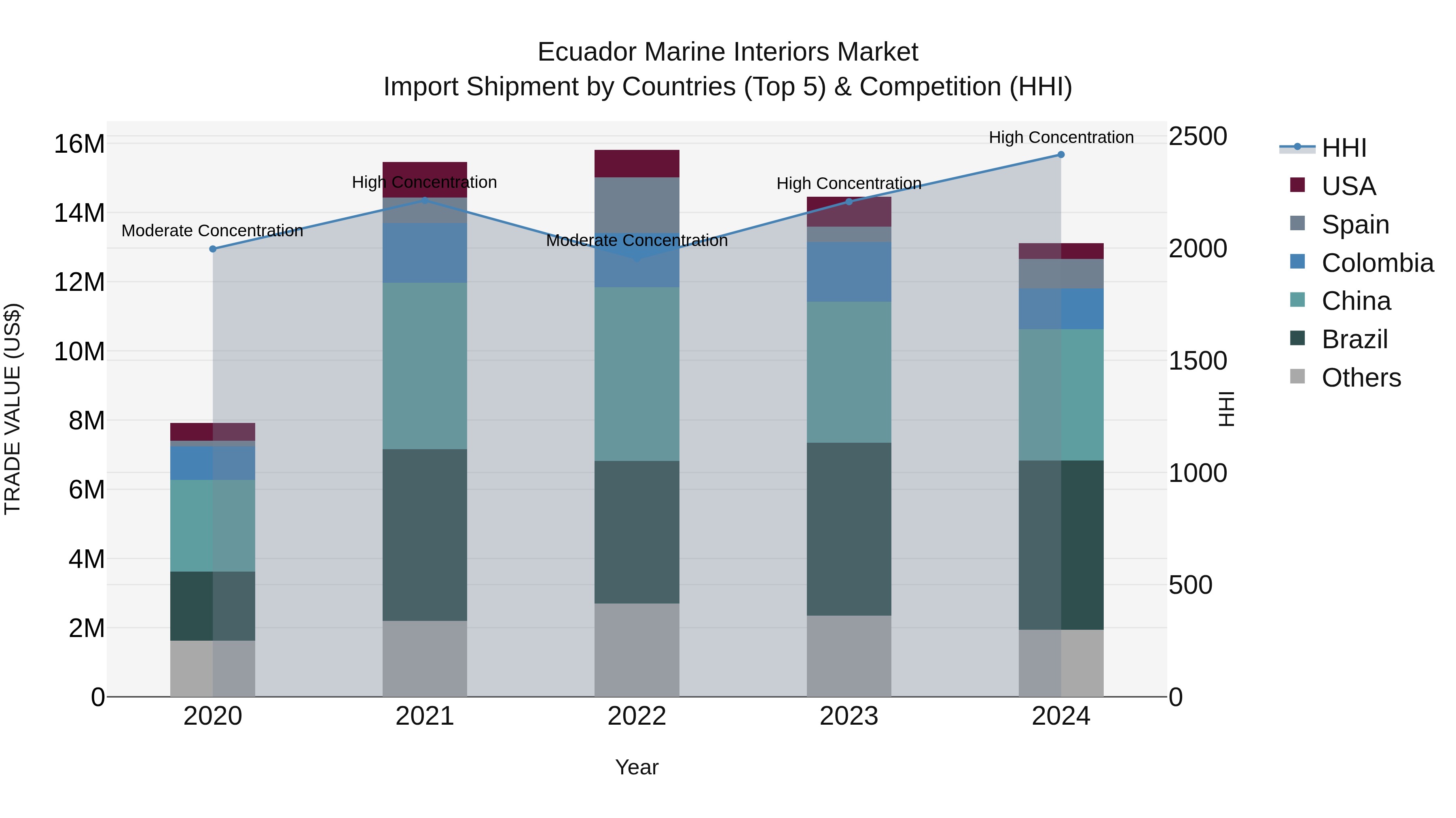 Ecuador Marine Interiors Market Top 5 Importing Countries and Market Competition (HHI) Analysis