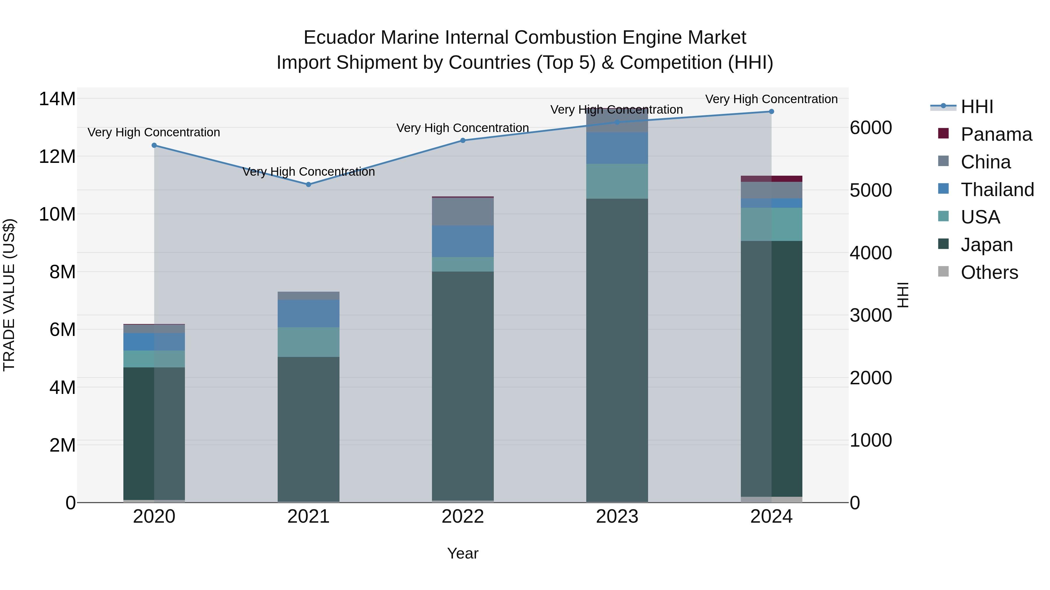 Ecuador Marine Internal Combustion Engine Market Top 5 Importing Countries and Market Competition (HHI) Analysis