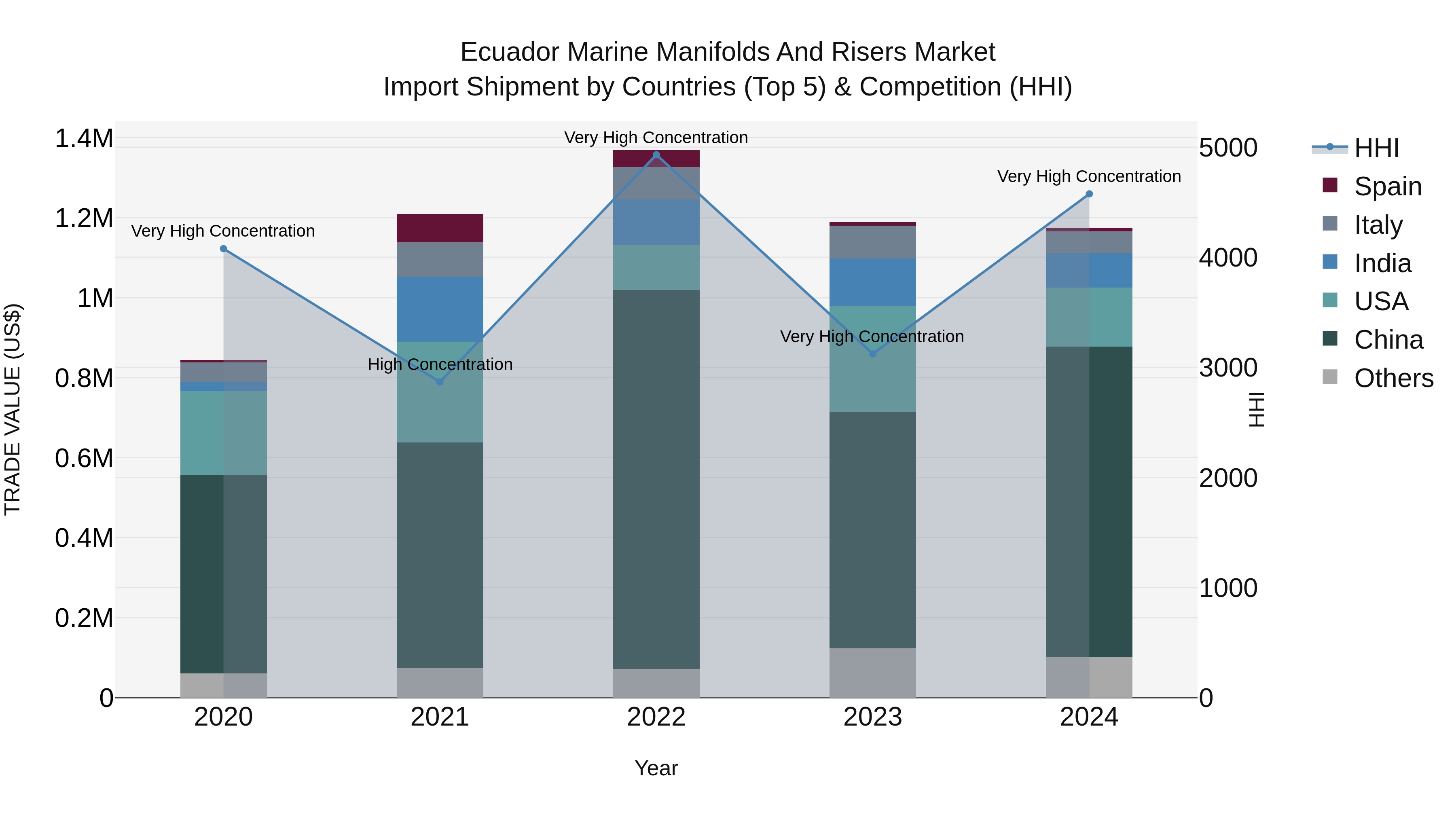 Ecuador Marine Manifolds and Risers Market Top 5 Importing Countries and Market Competition (HHI) Analysis