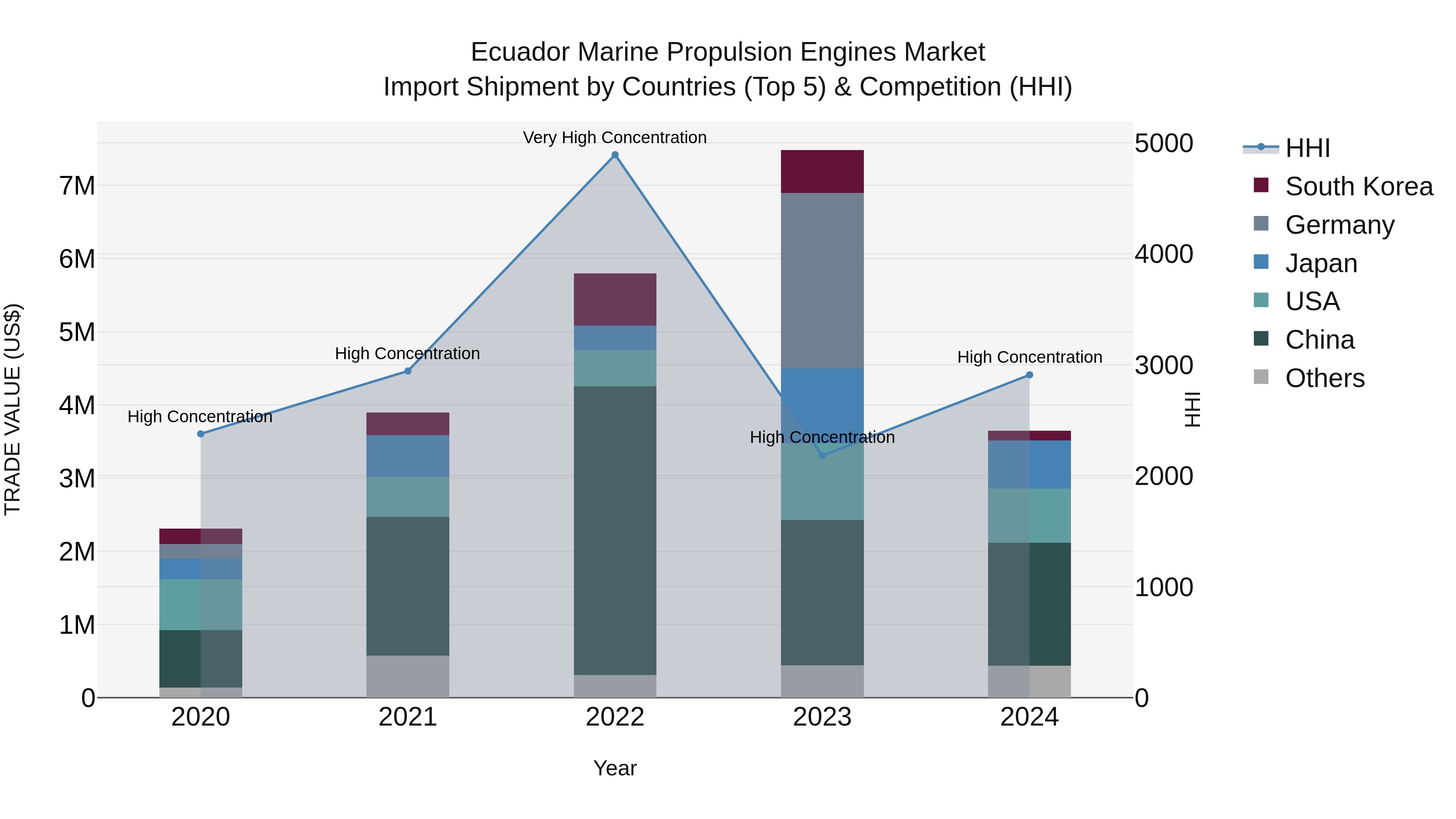 Ecuador Marine Propulsion Engines Market Top 5 Importing Countries and Market Competition (HHI) Analysis