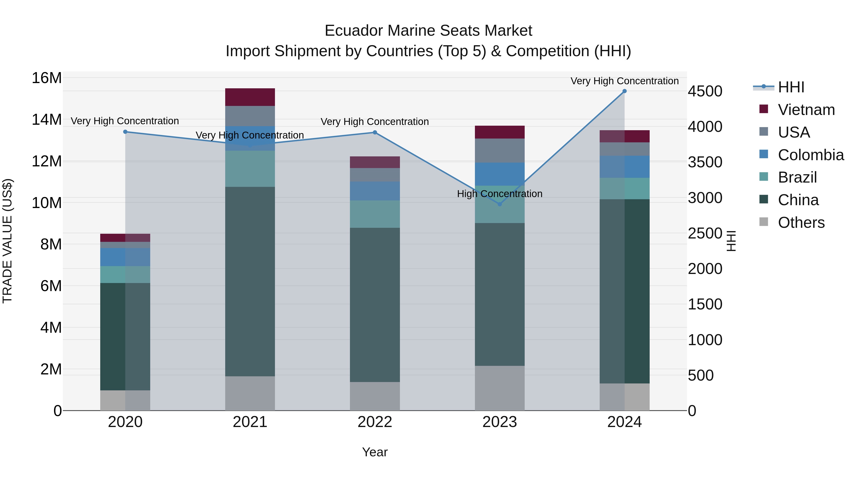Ecuador Marine Seats Market Top 5 Importing Countries and Market Competition (HHI) Analysis