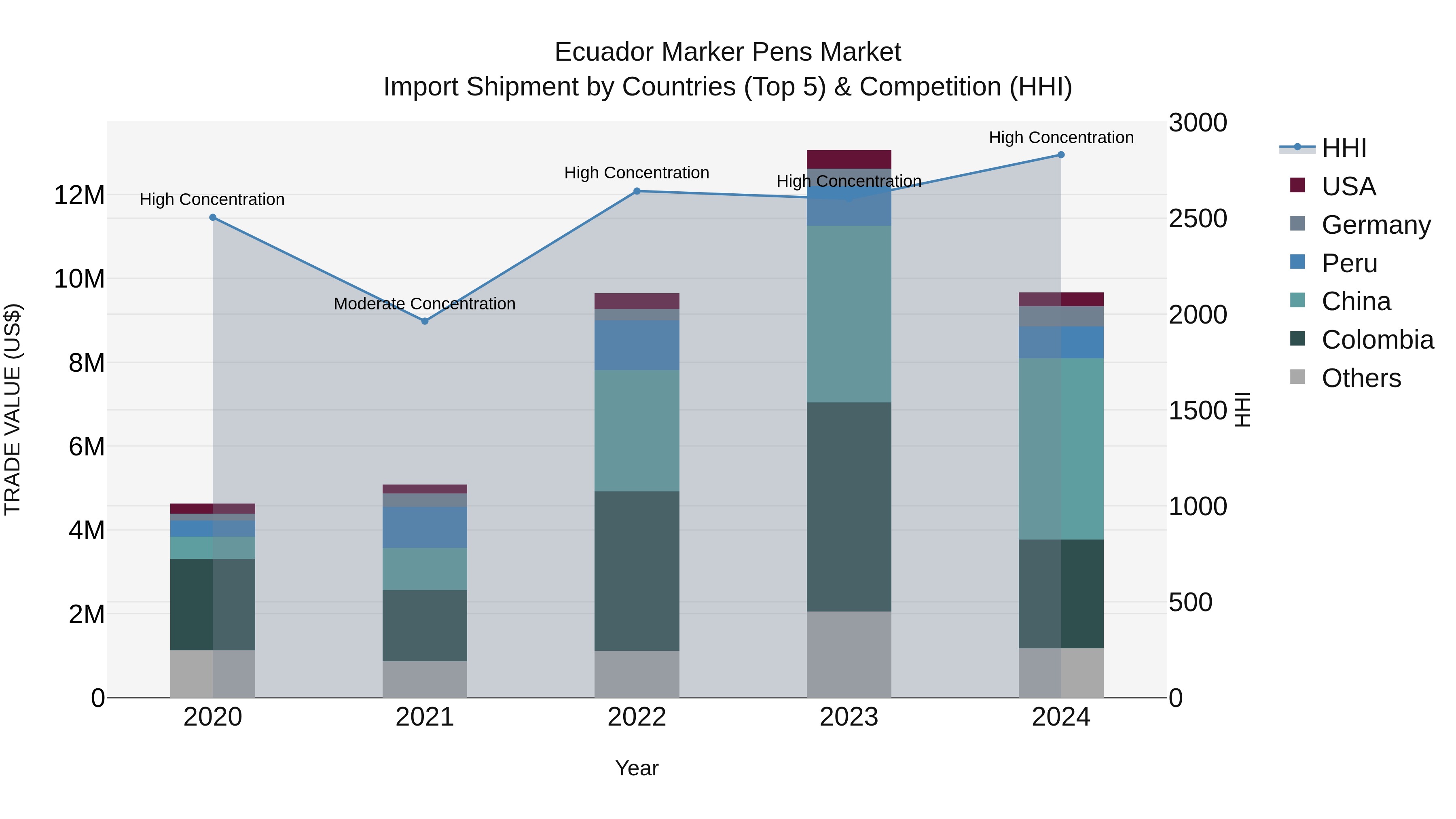 Ecuador Marker Pens Market Top 5 Importing Countries and Market Competition (HHI) Analysis
