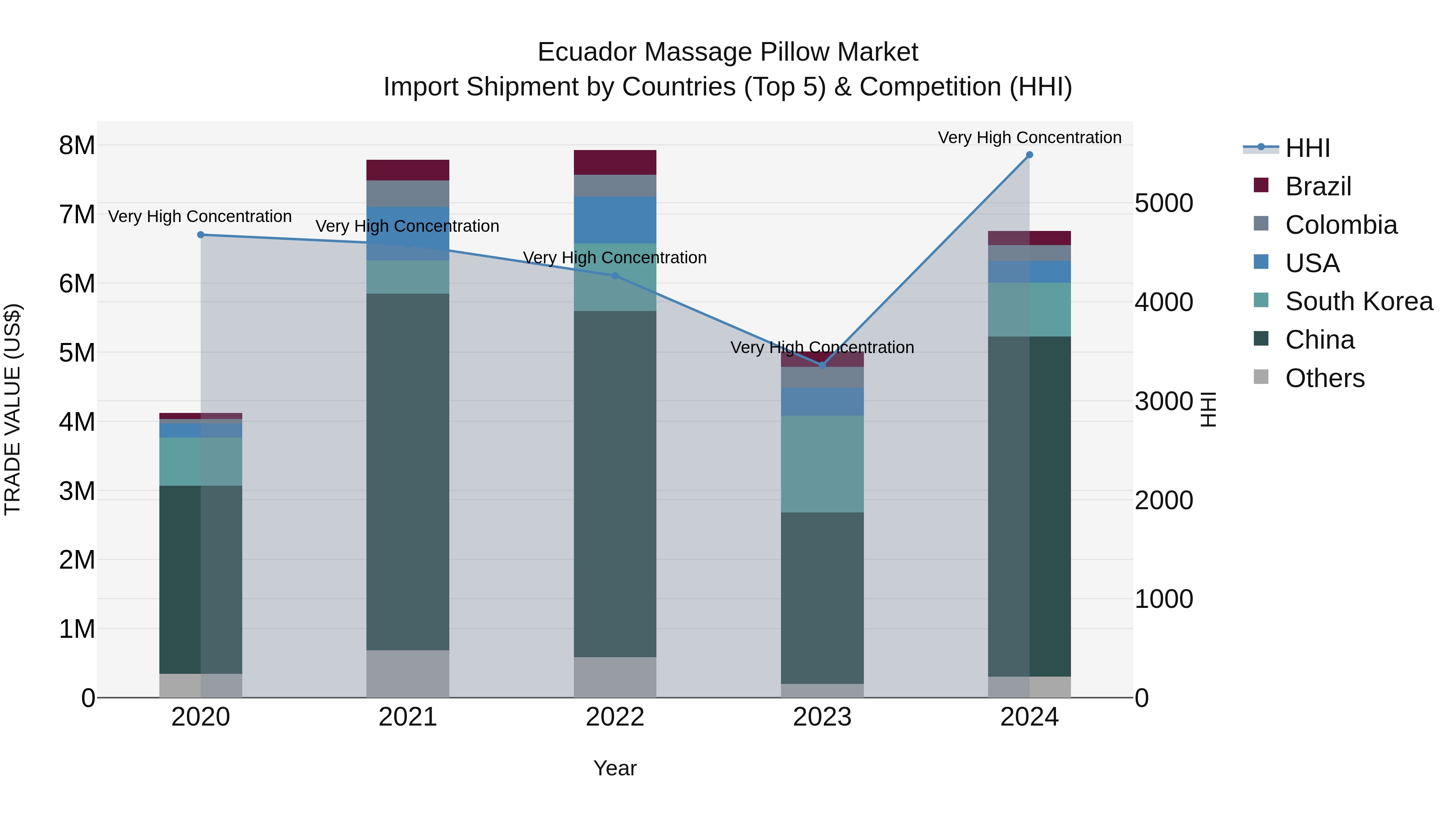 Ecuador Massage Pillow Market Top 5 Importing Countries and Market Competition (HHI) Analysis