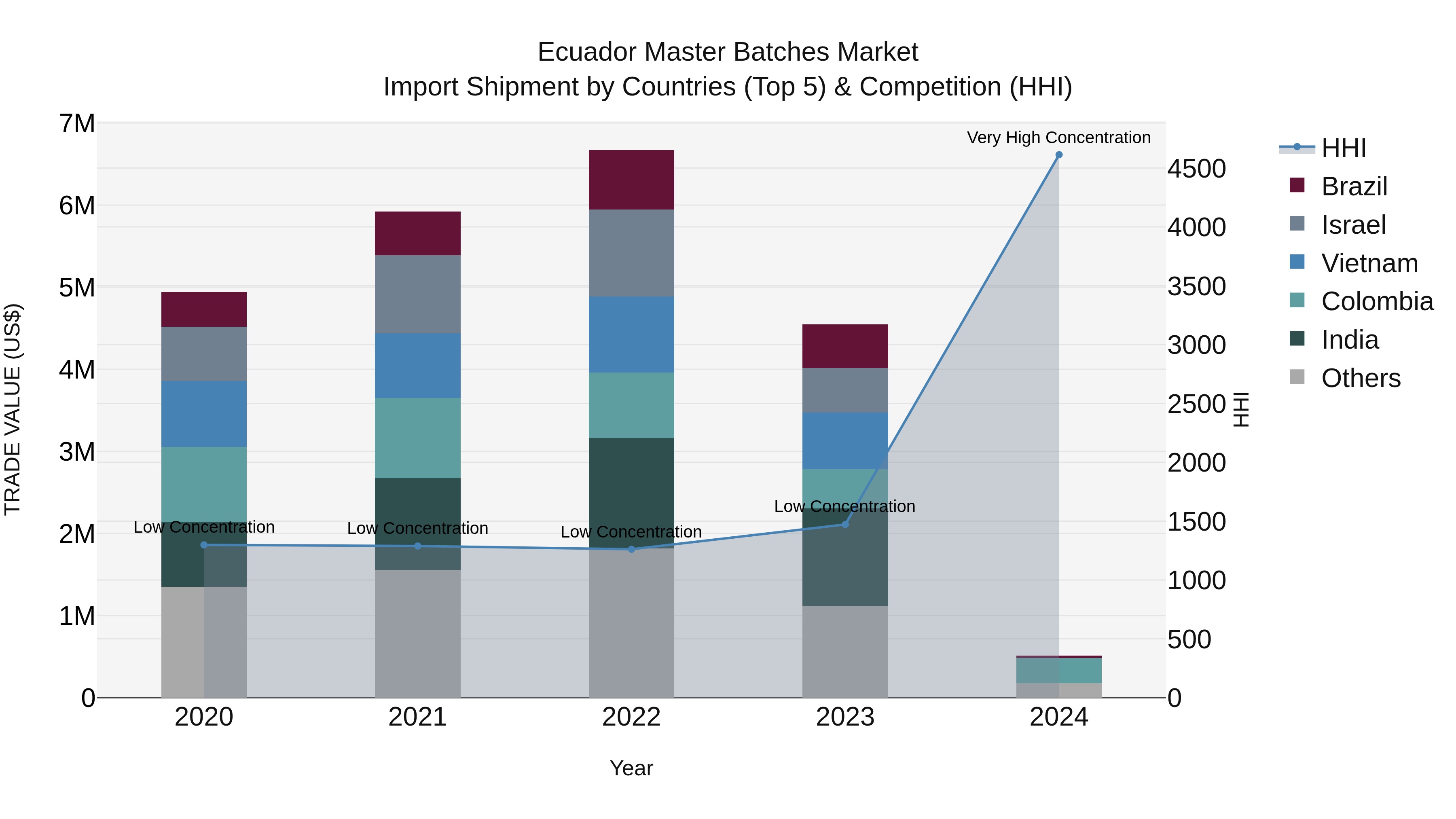 Ecuador Master Batches Market Top 5 Importing Countries and Market Competition (HHI) Analysis