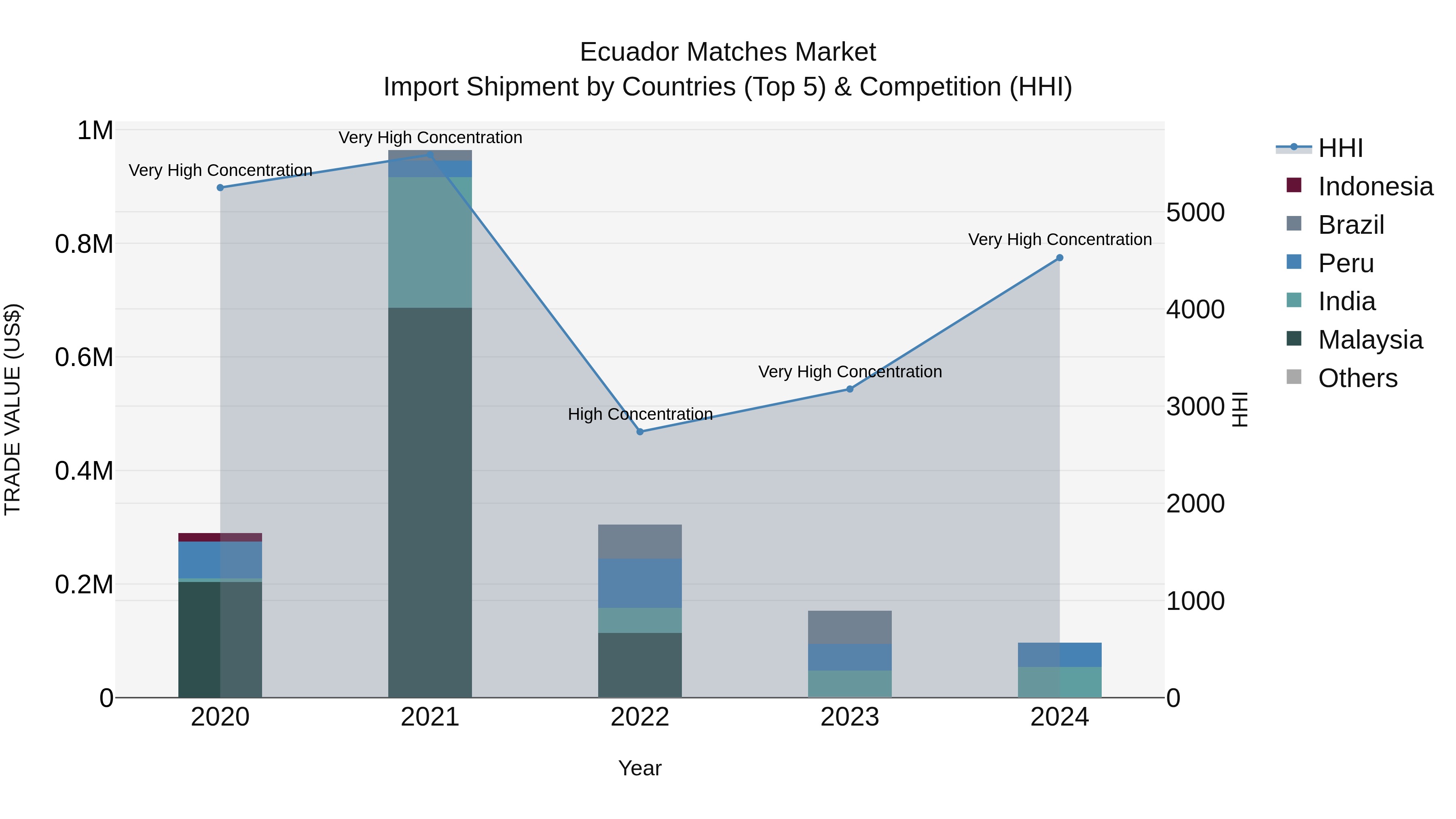 Ecuador Matches Market Top 5 Importing Countries and Market Competition (HHI) Analysis