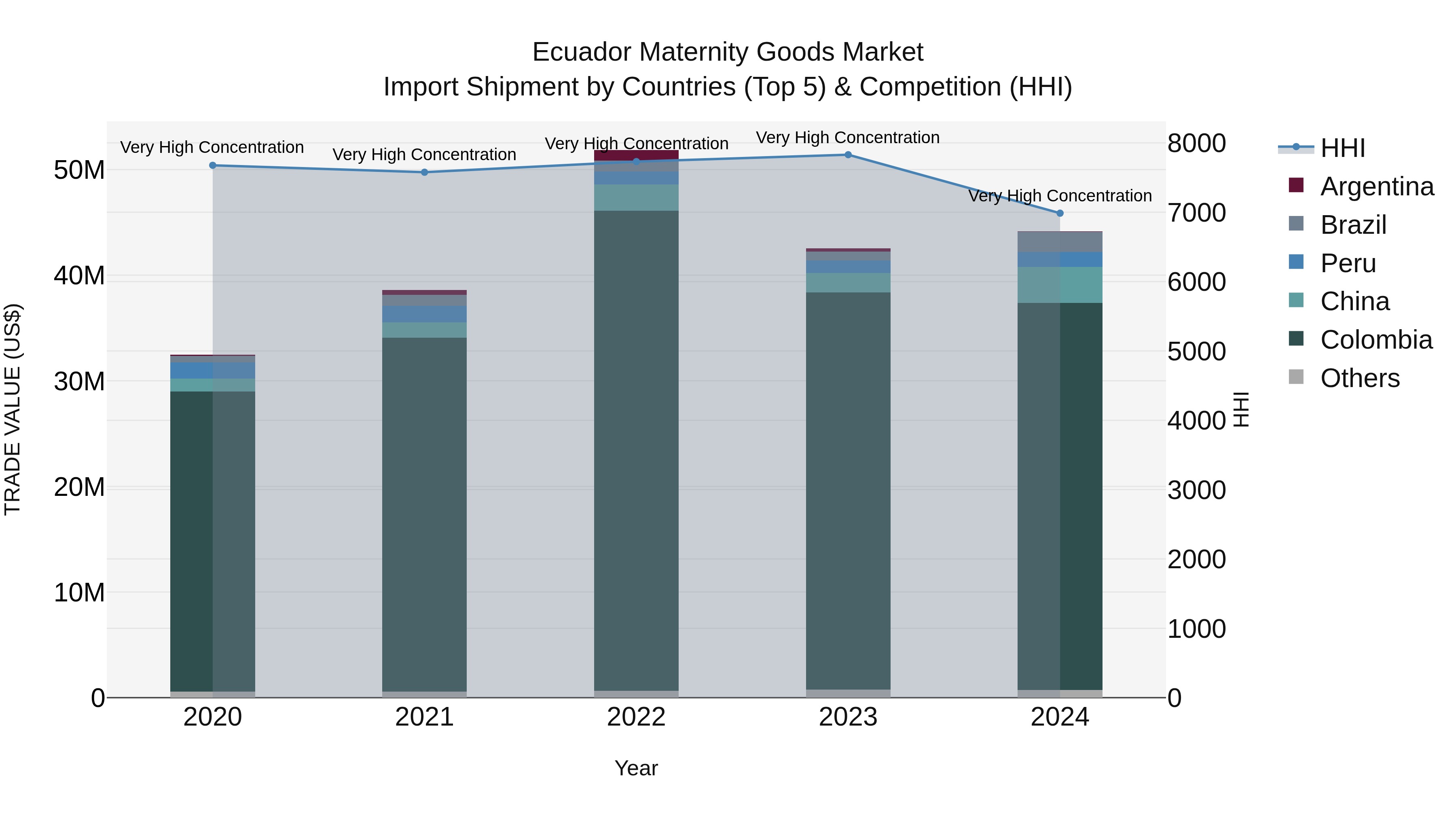 Ecuador Maternity Goods Market Top 5 Importing Countries and Market Competition (HHI) Analysis