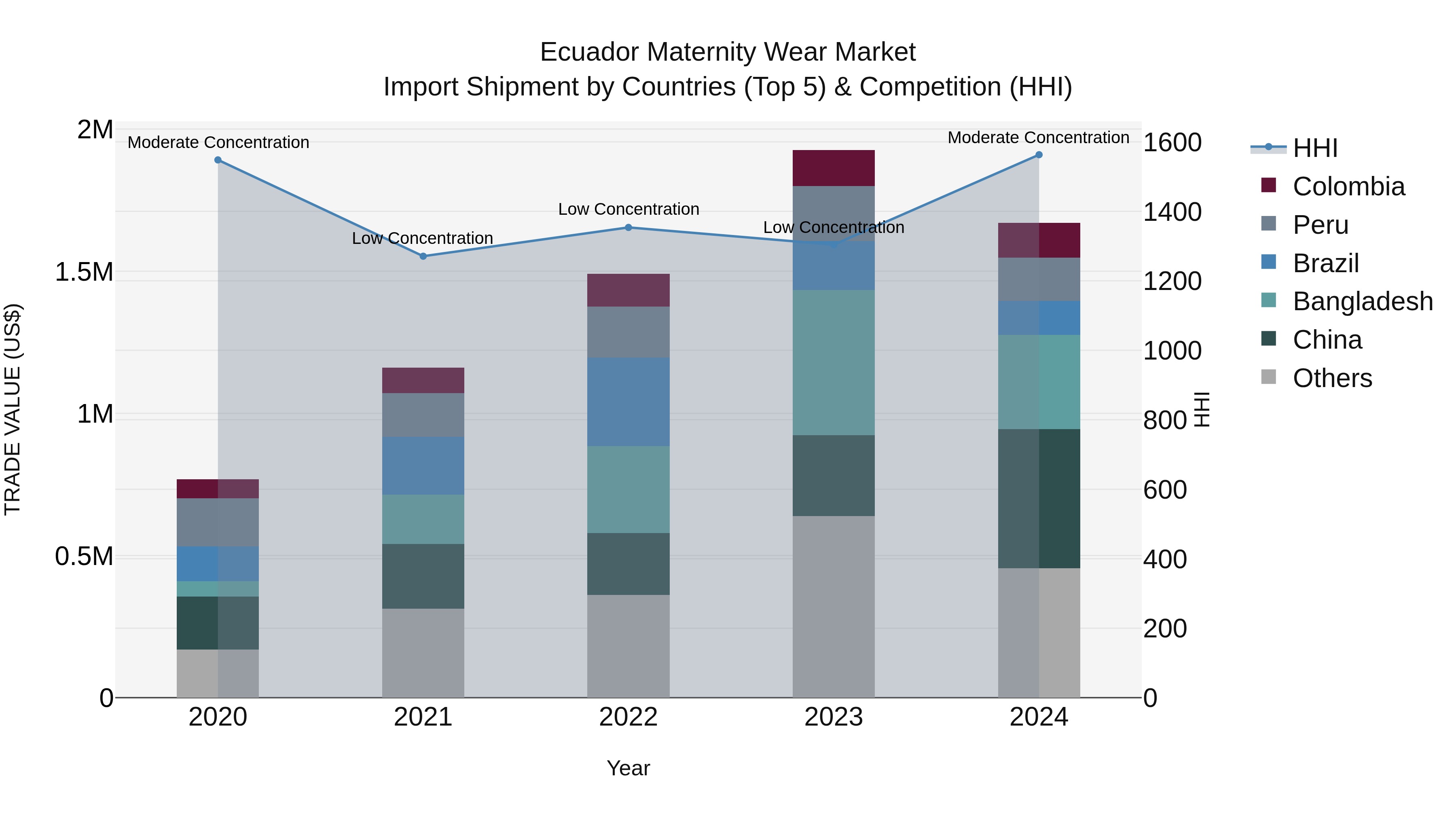 Ecuador Maternity Wear Market Top 5 Importing Countries and Market Competition (HHI) Analysis