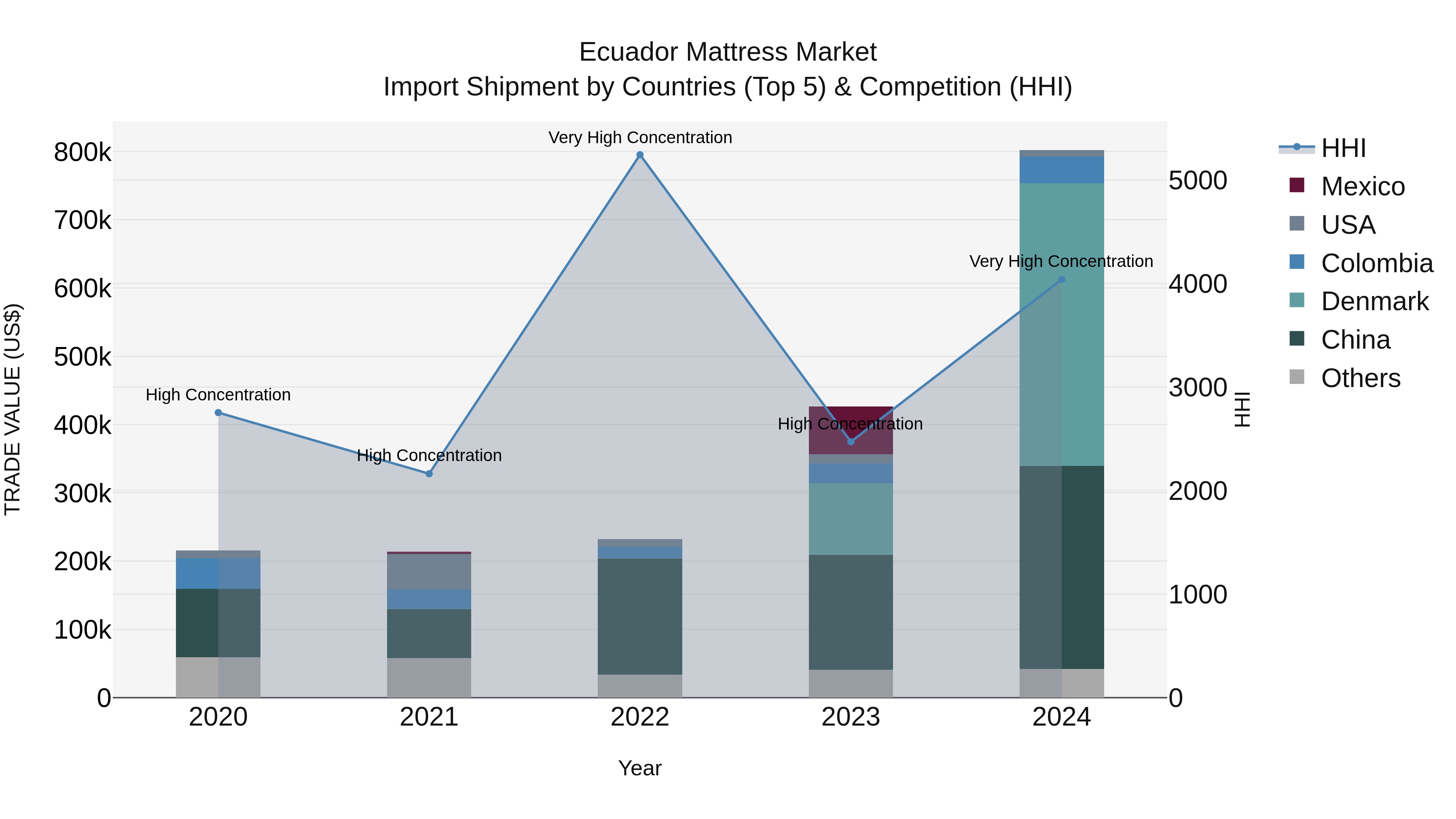 Ecuador Mattress Market Top 5 Importing Countries and Market Competition (HHI) Analysis