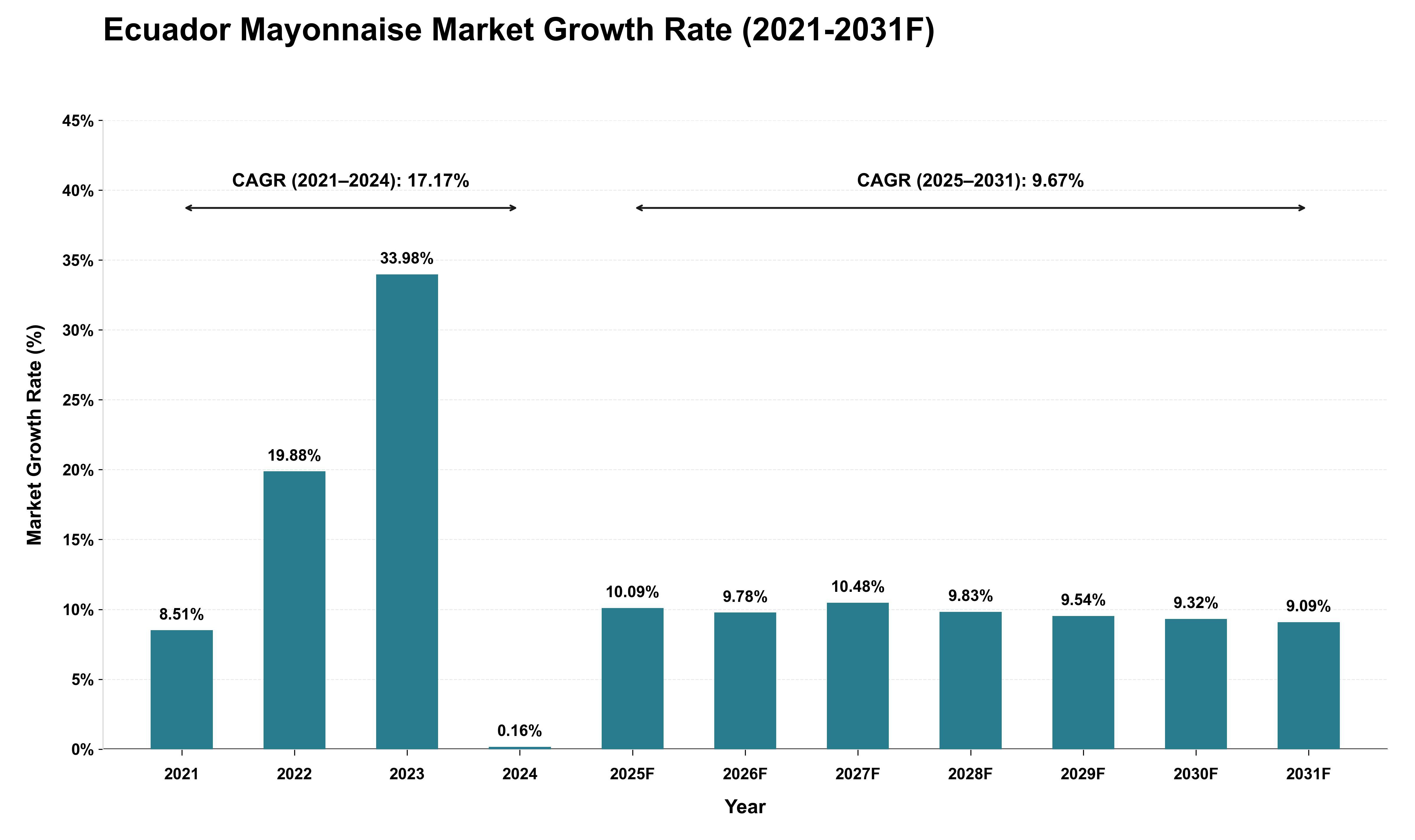 Ecuador Mayonnaise Market Growth Rate Analysis (2021 - 2031)