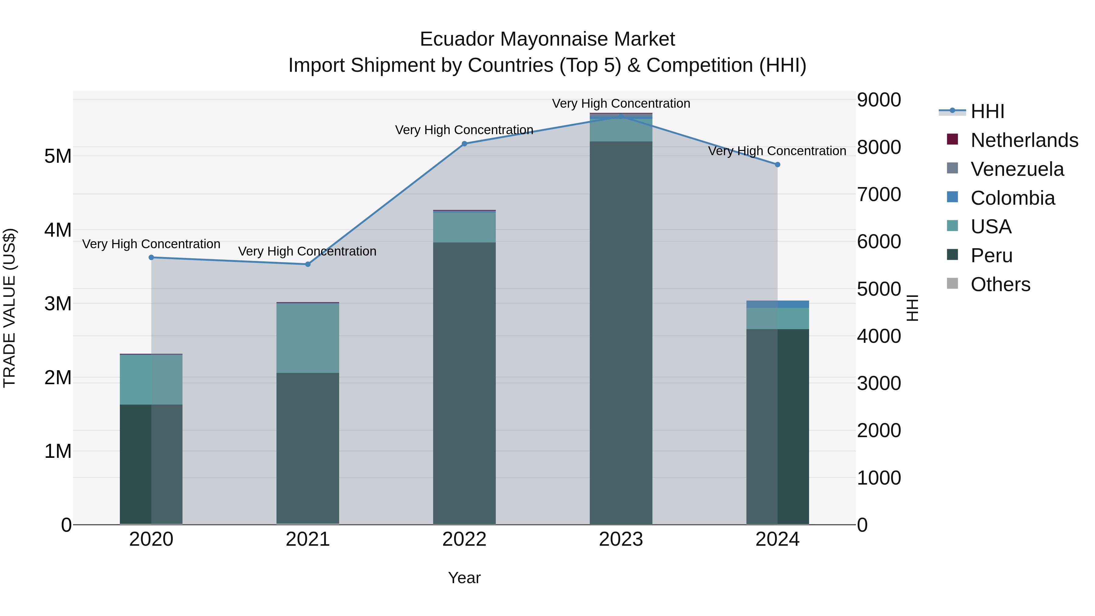 Ecuador Mayonnaise Market Top 5 Importing Countries and Market Competition (HHI) Analysis