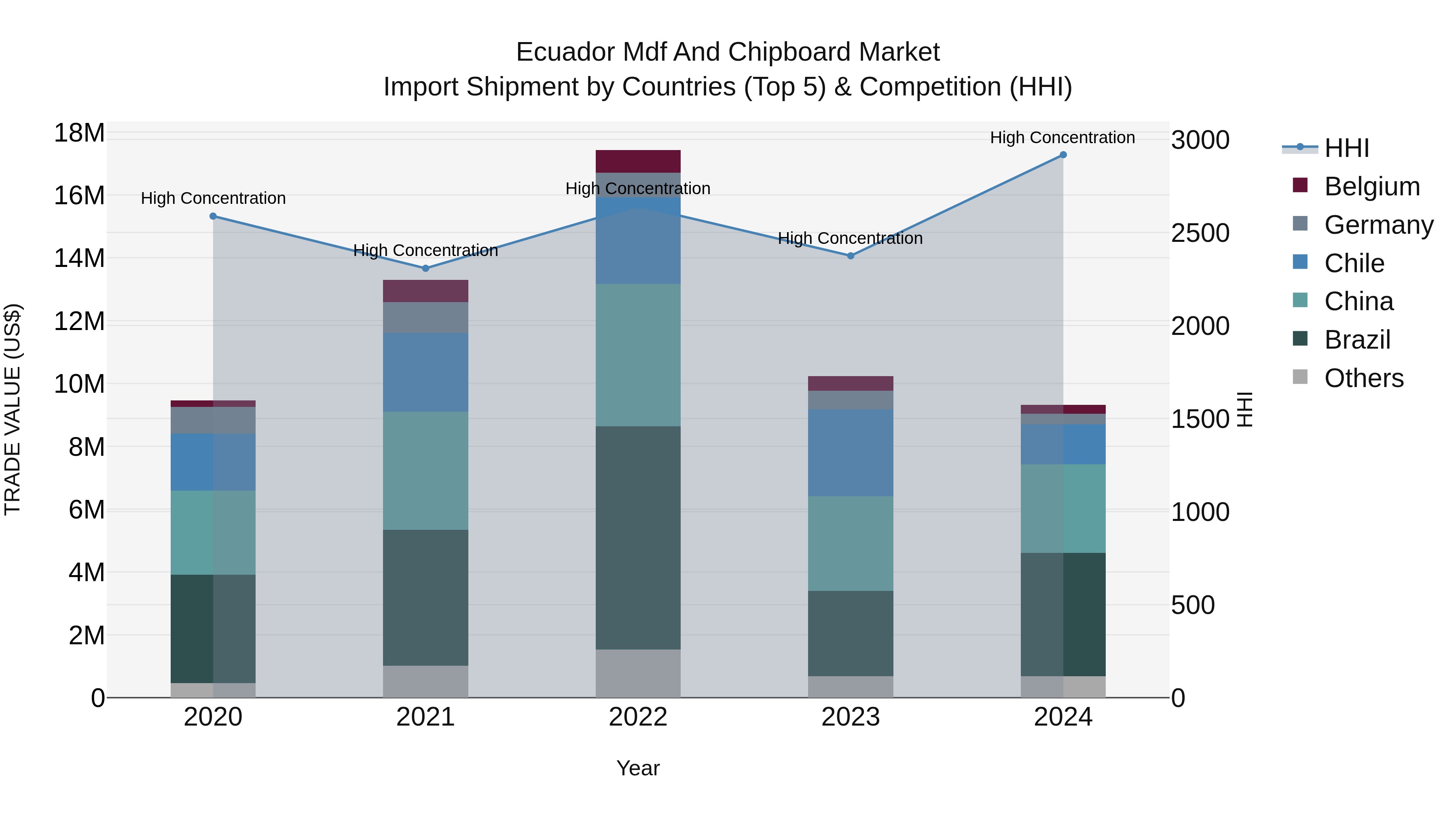 Ecuador Mdf and Chipboard Market Top 5 Importing Countries and Market Competition (HHI) Analysis