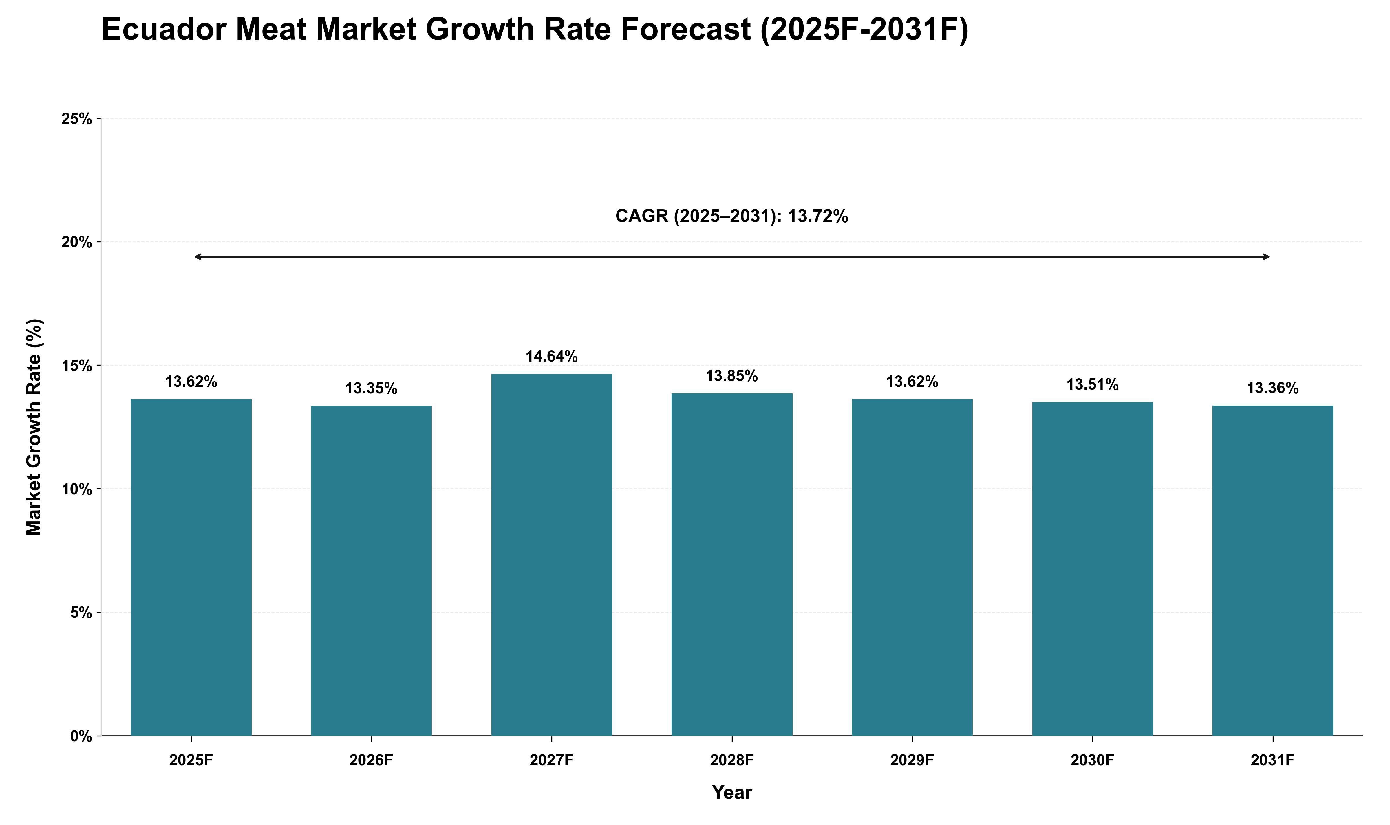 Ecuador Meat Market Growth Rate Analysis (2025 - 2031)
