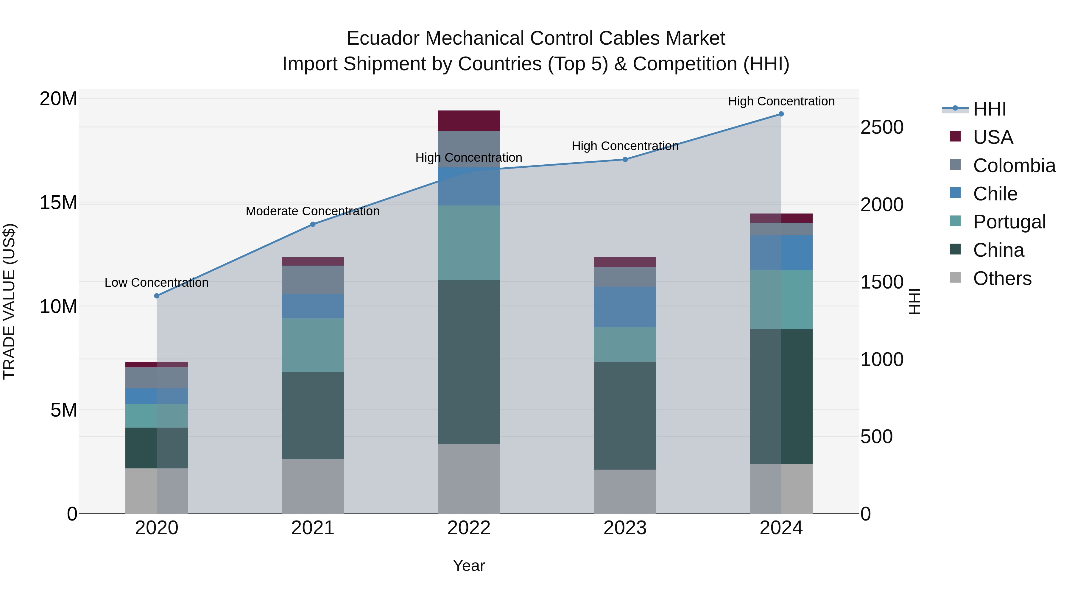 Ecuador Mechanical Control Cables Market Top 5 Importing Countries and Market Competition (HHI) Analysis