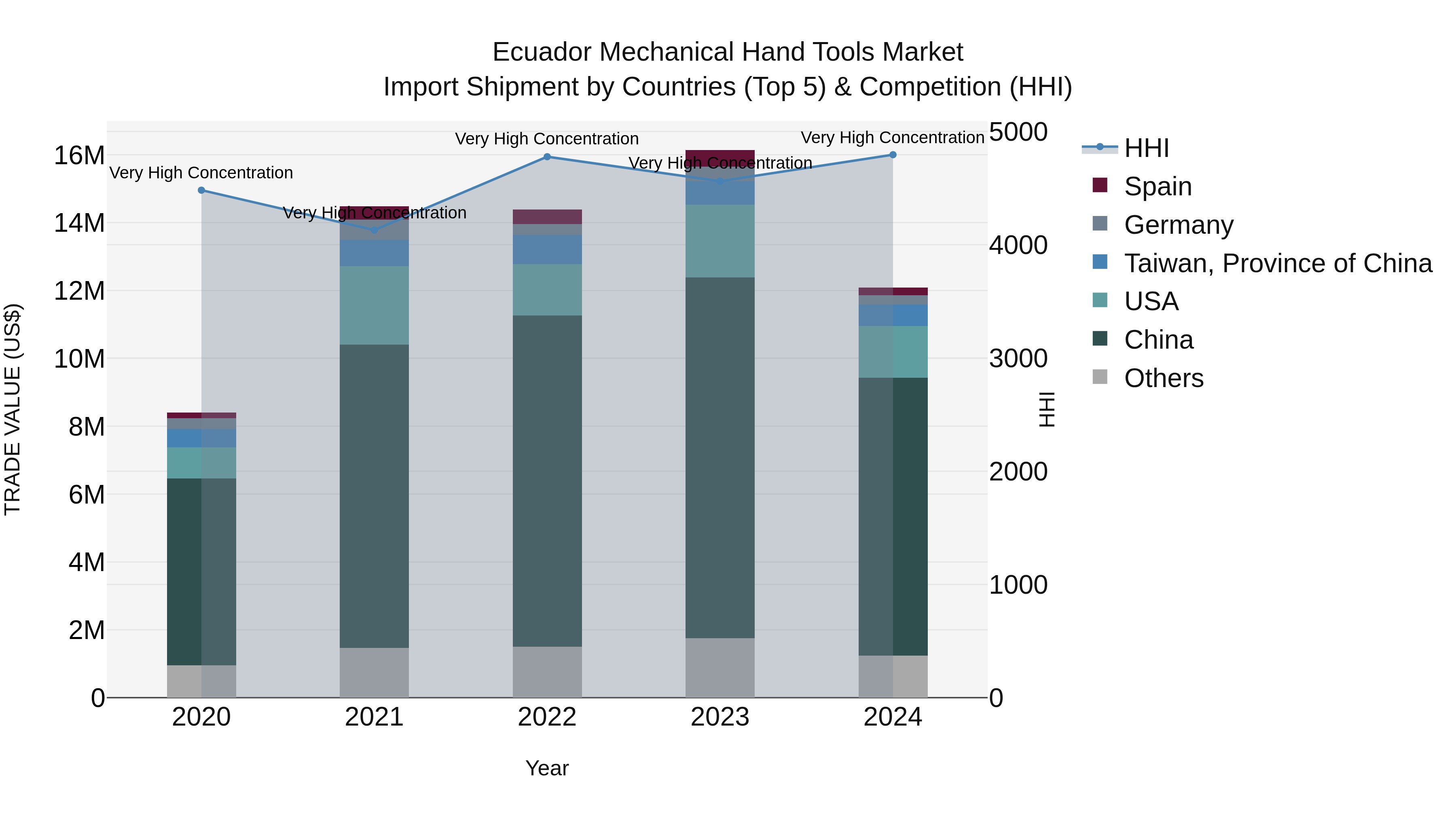 Ecuador Mechanical Hand Tools Market Top 5 Importing Countries and Market Competition (HHI) Analysis