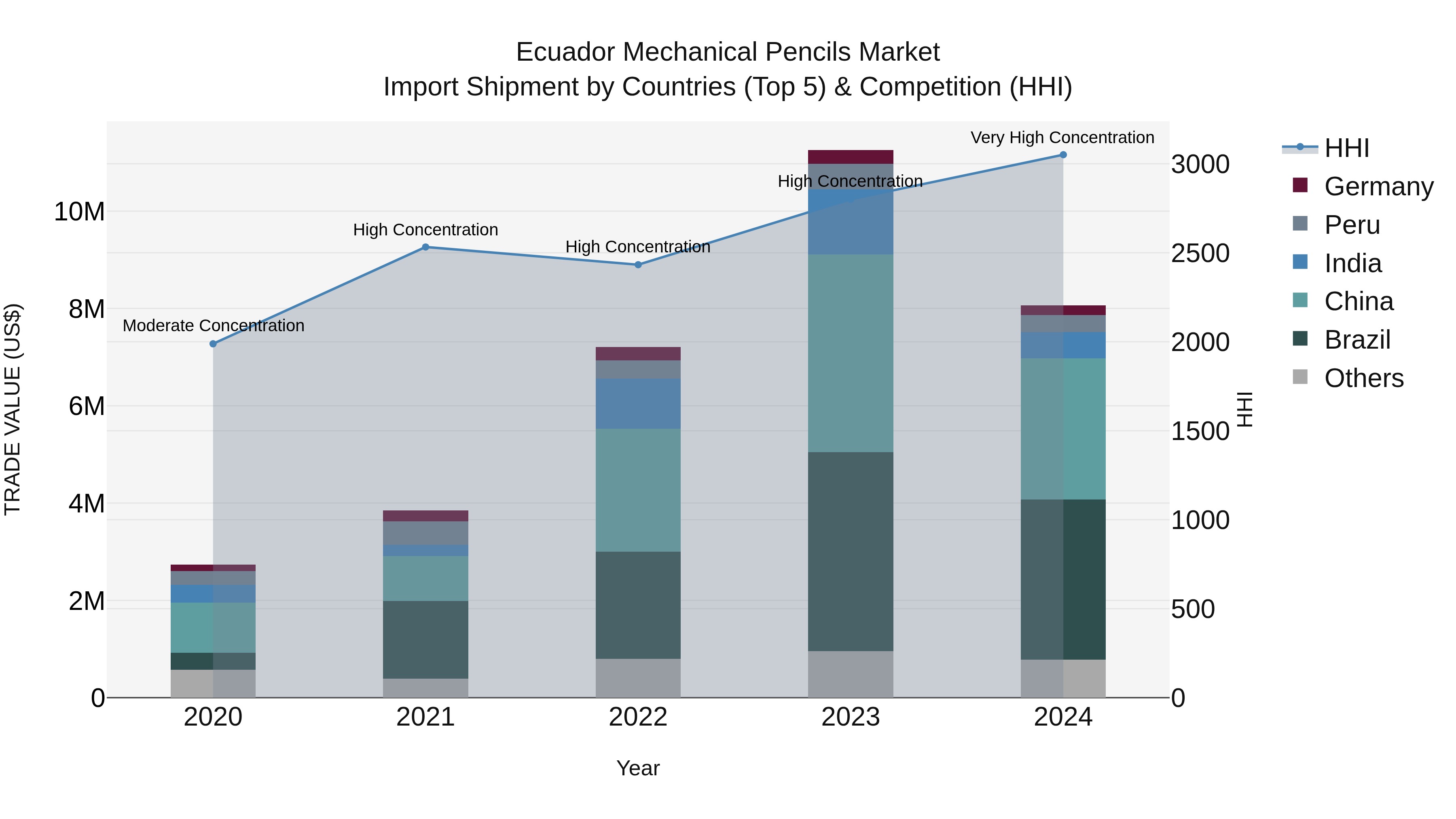 Ecuador Mechanical Pencils Market Top 5 Importing Countries and Market Competition (HHI) Analysis