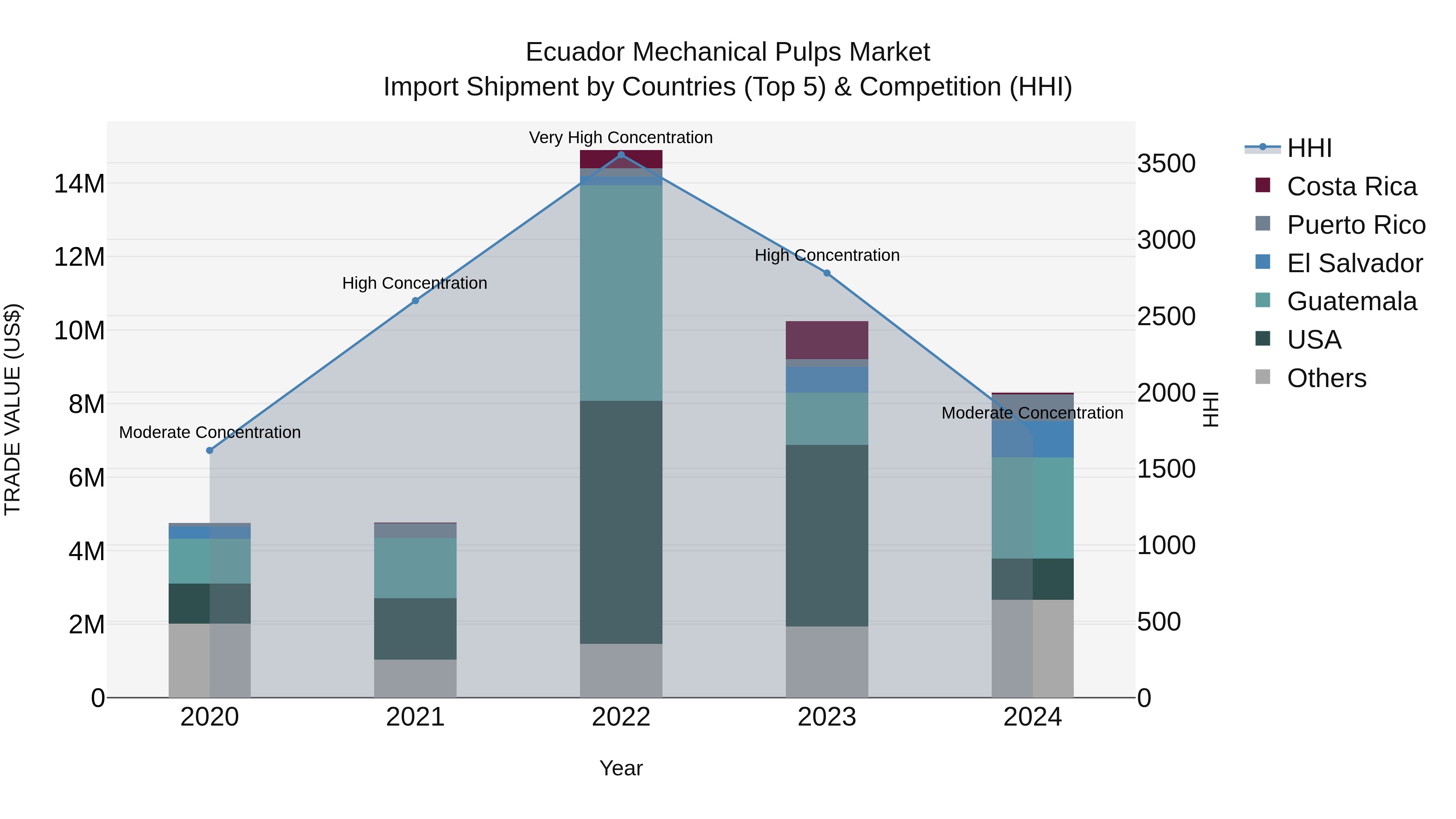 Ecuador Mechanical Pulps Market Top 5 Importing Countries and Market Competition (HHI) Analysis