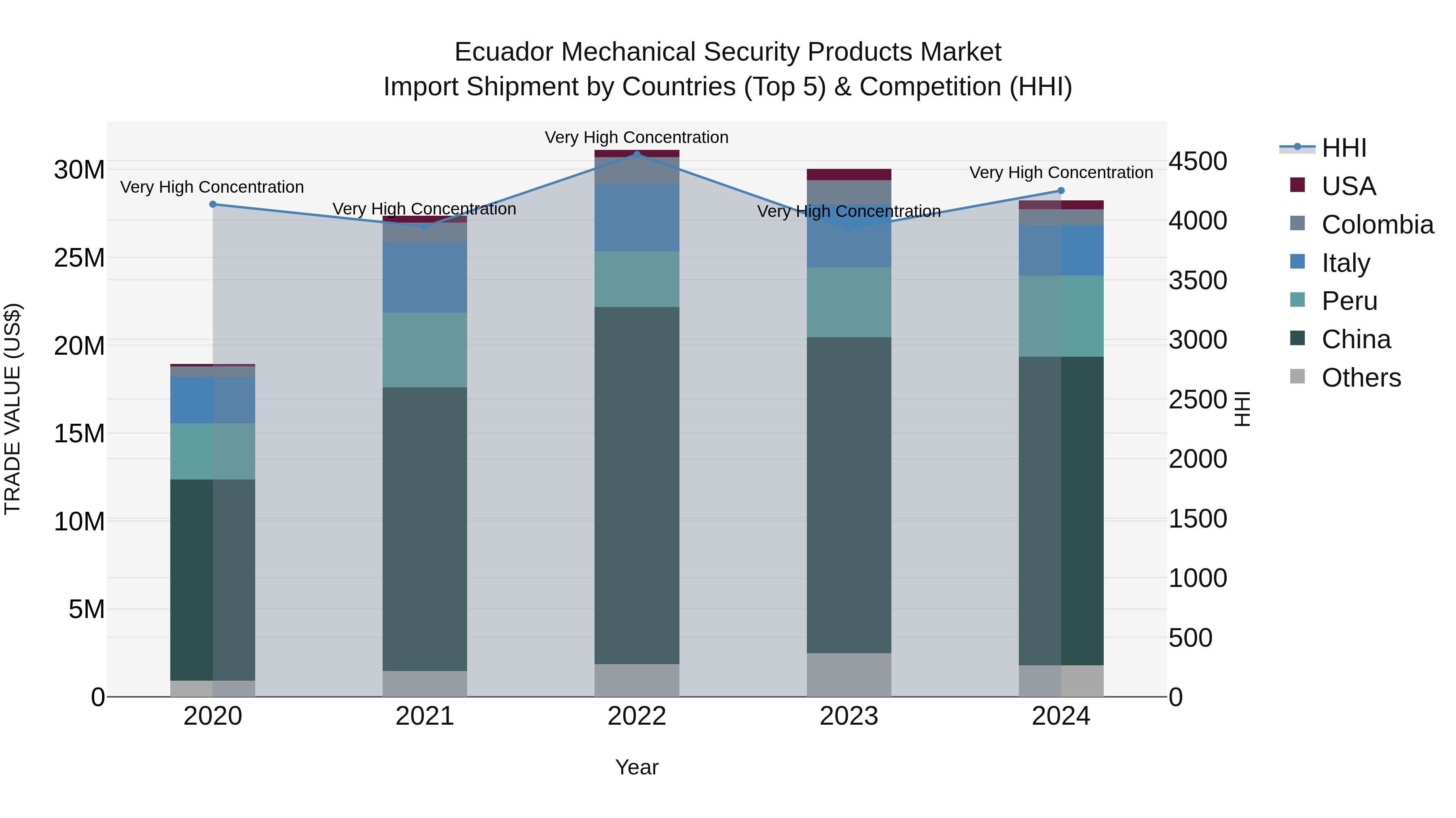 Ecuador Mechanical Security Products Market Top 5 Importing Countries and Market Competition (HHI) Analysis