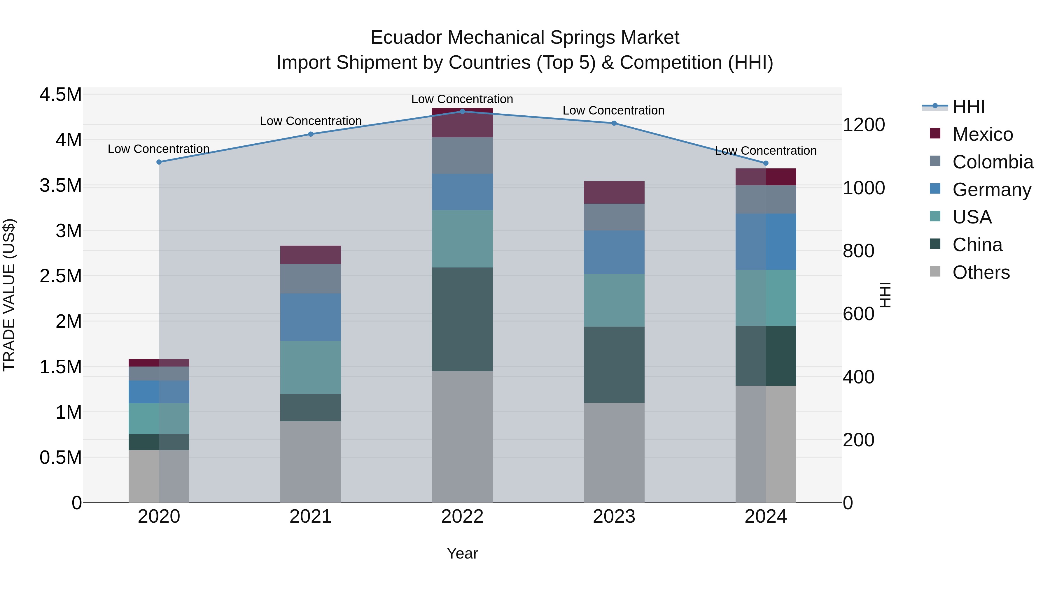 Ecuador Mechanical Springs Market Top 5 Importing Countries and Market Competition (HHI) Analysis