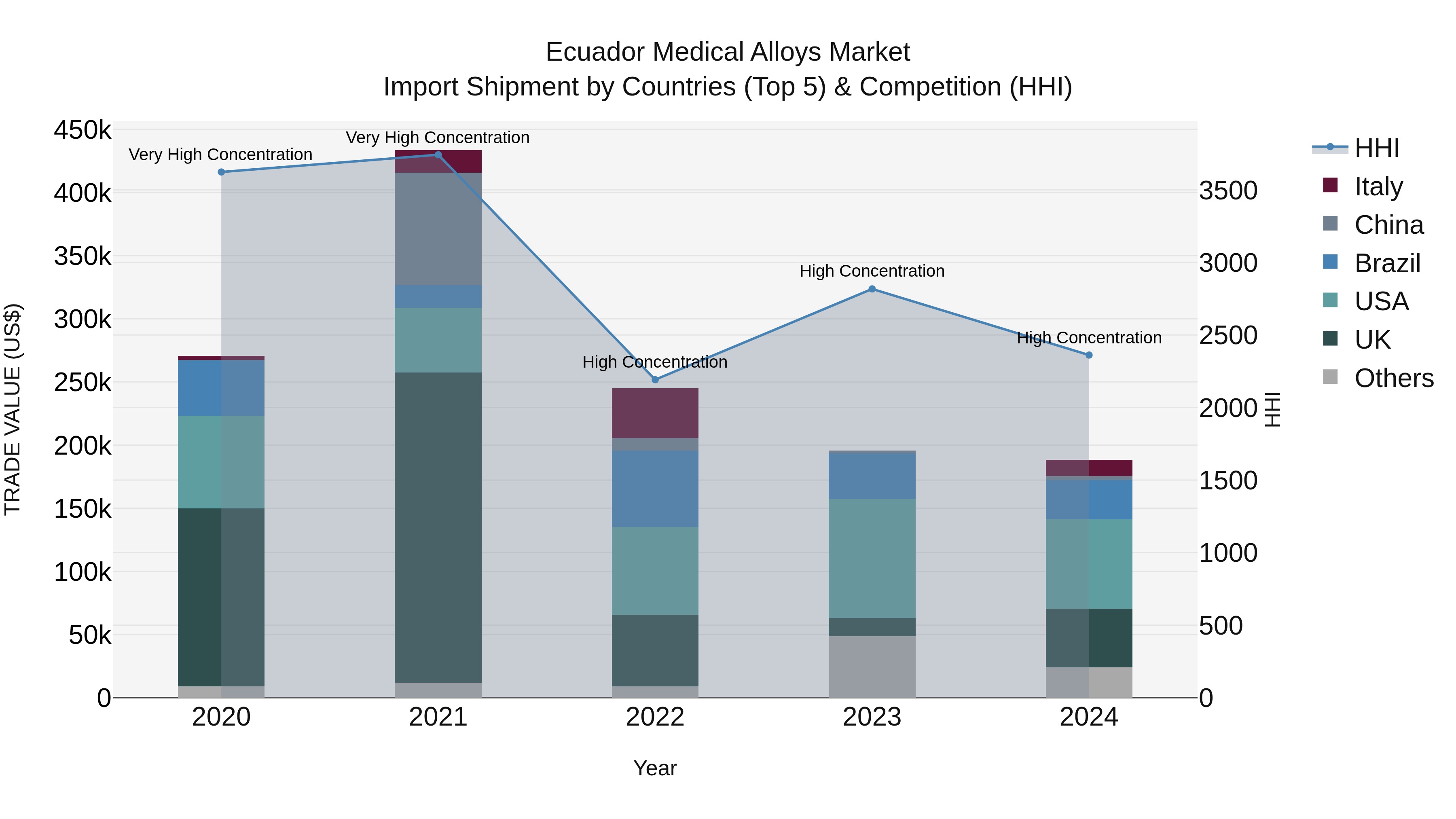 Ecuador Medical Alloys Market Top 5 Importing Countries and Market Competition (HHI) Analysis