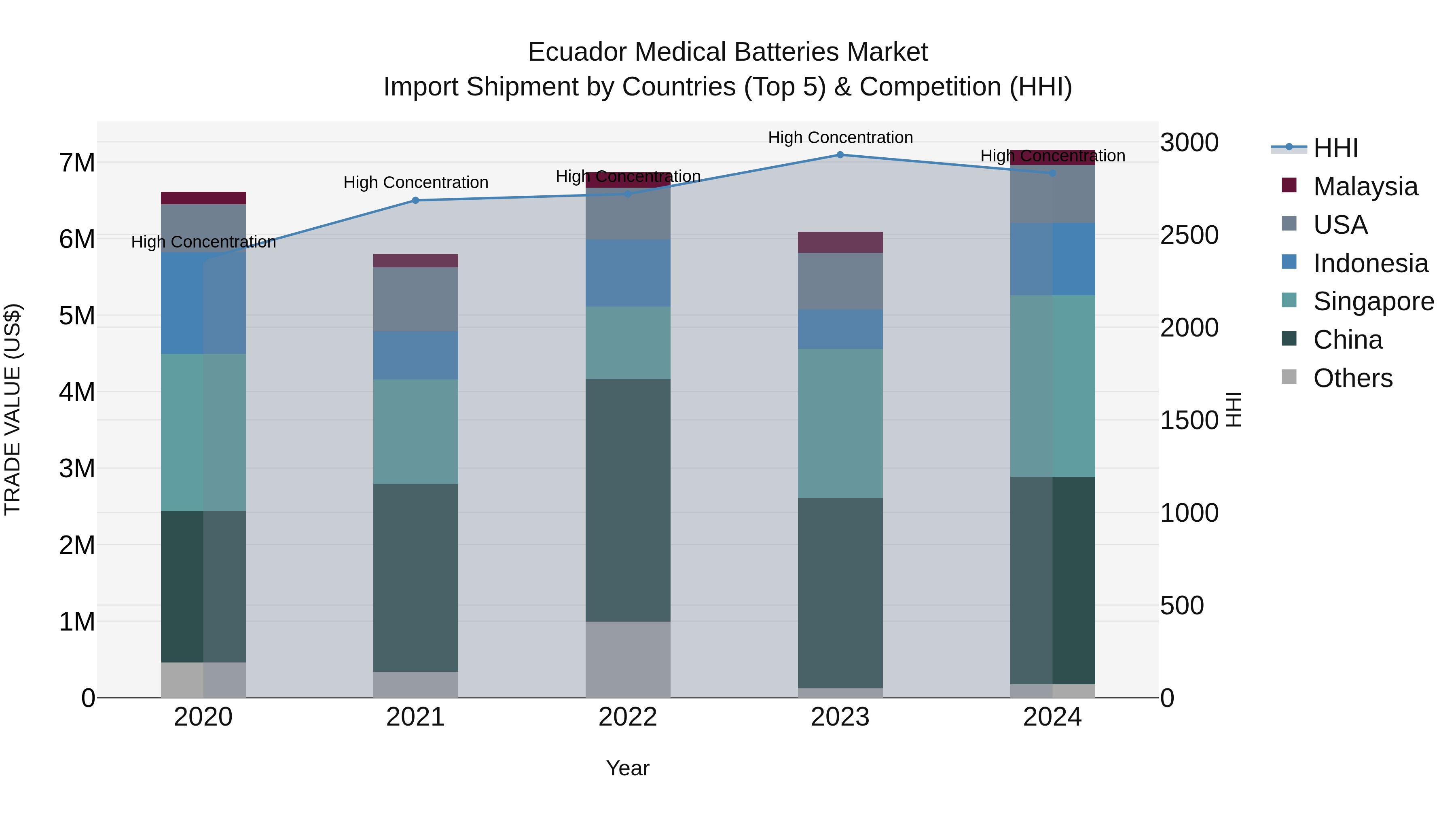 Ecuador Medical Batteries Market Top 5 Importing Countries and Market Competition (HHI) Analysis