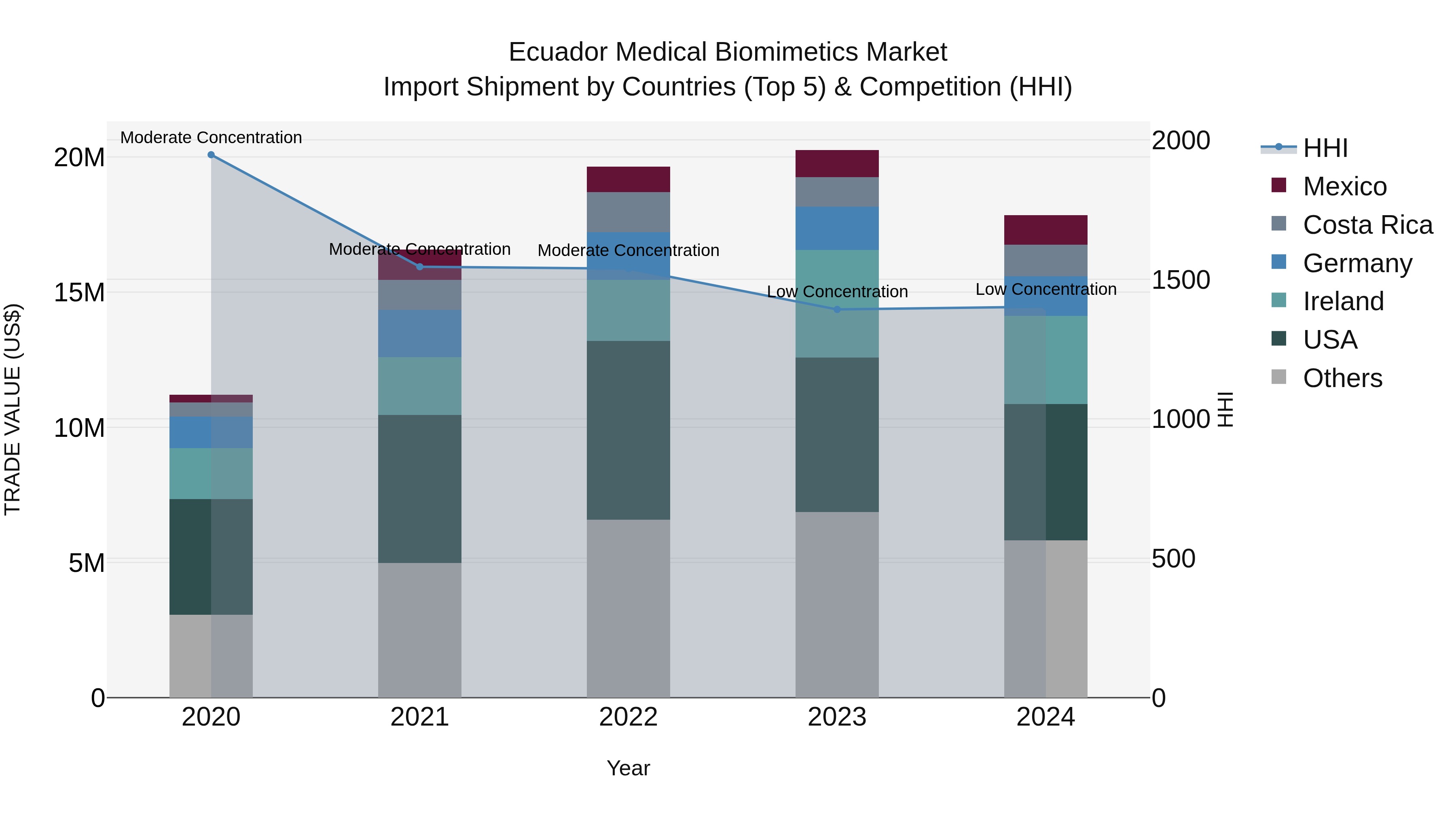 Ecuador Medical Biomimetics Market Top 5 Importing Countries and Market Competition (HHI) Analysis