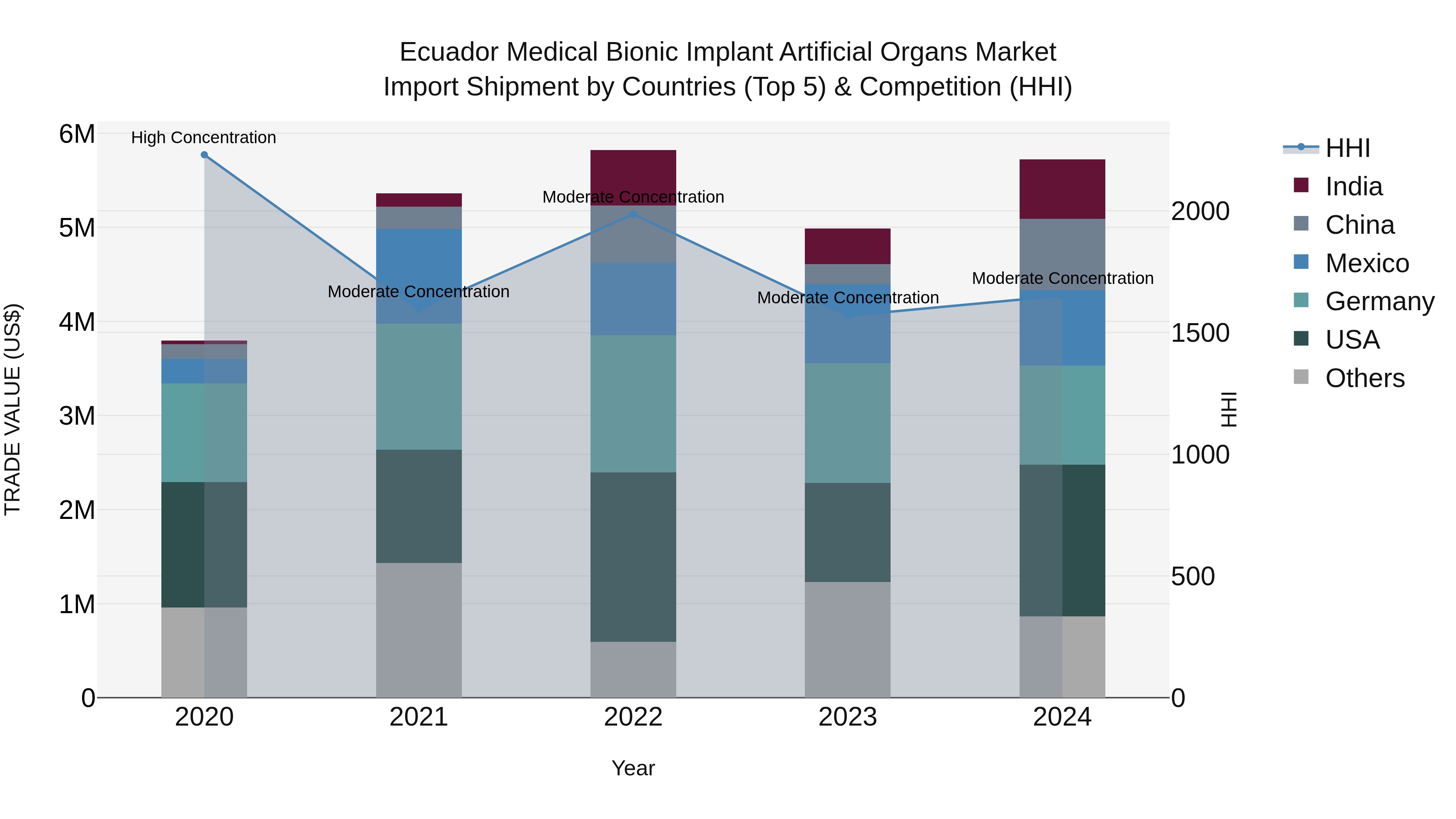 Ecuador Medical Bionic Implant Artificial Organs Market Top 5 Importing Countries and Market Competition (HHI) Analysis