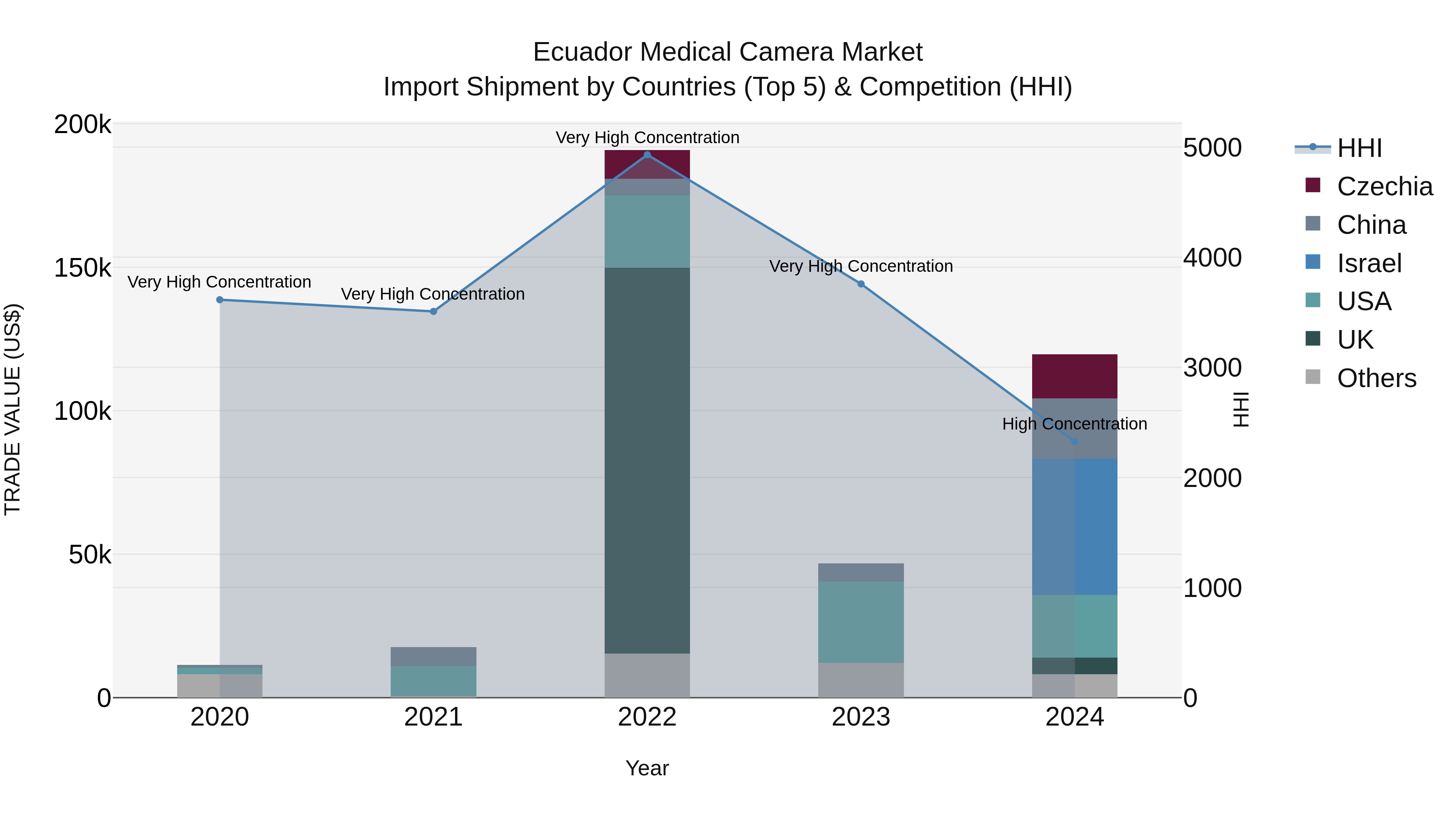 Ecuador Medical Camera Market Top 5 Importing Countries and Market Competition (HHI) Analysis