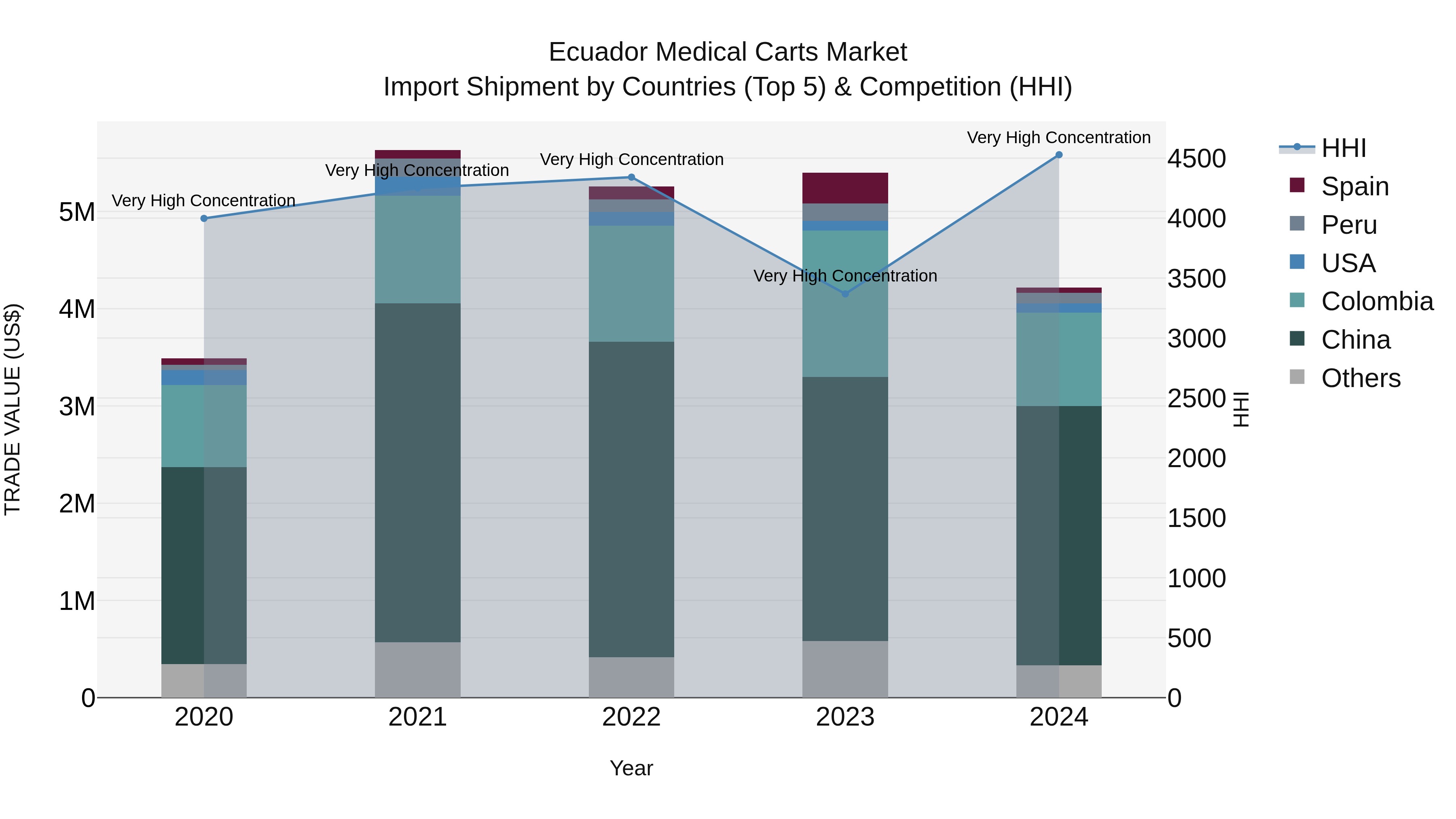 Ecuador Medical Carts Market Top 5 Importing Countries and Market Competition (HHI) Analysis