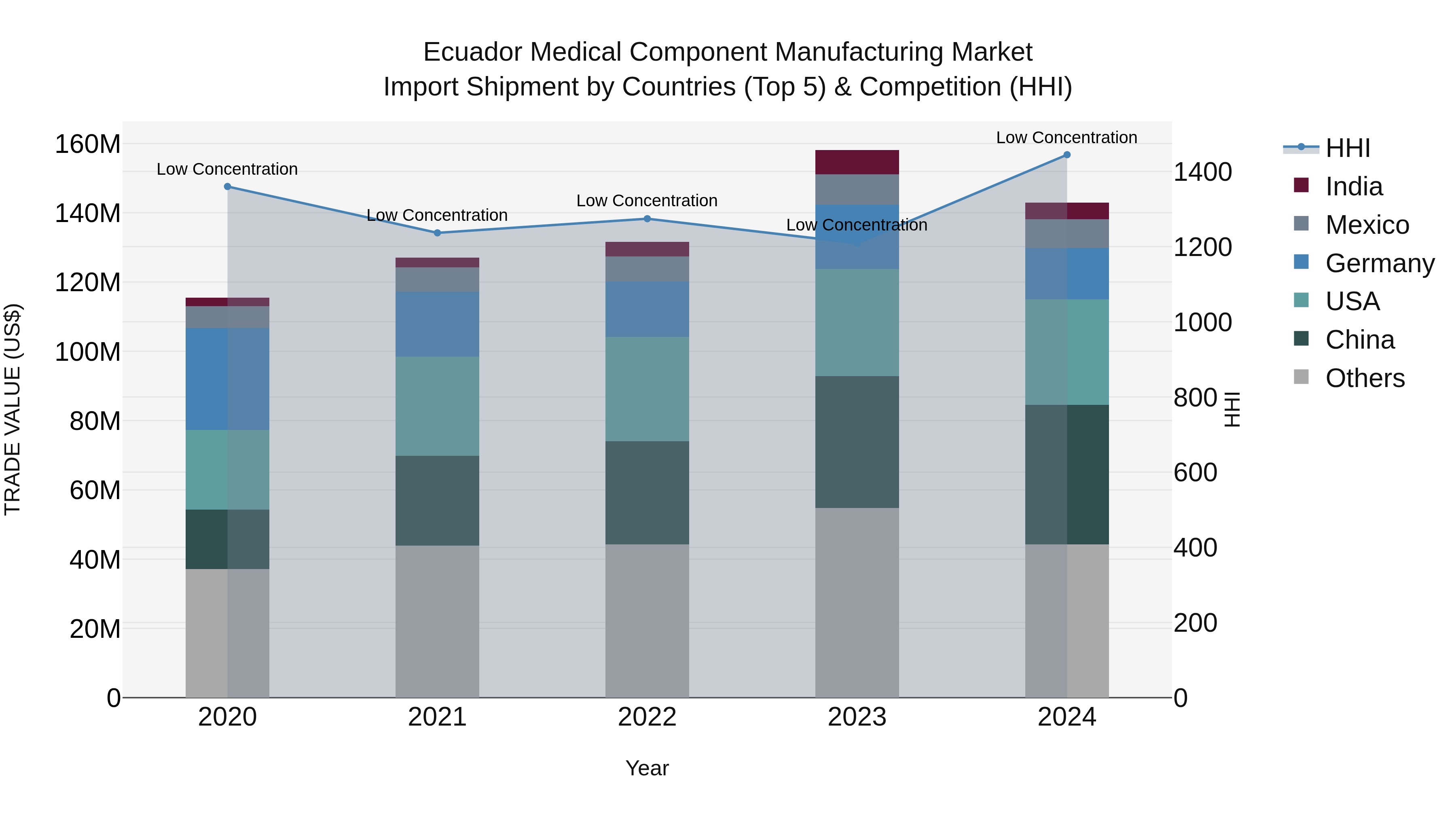 Ecuador Medical Component Manufacturing Market Top 5 Importing Countries and Market Competition (HHI) Analysis