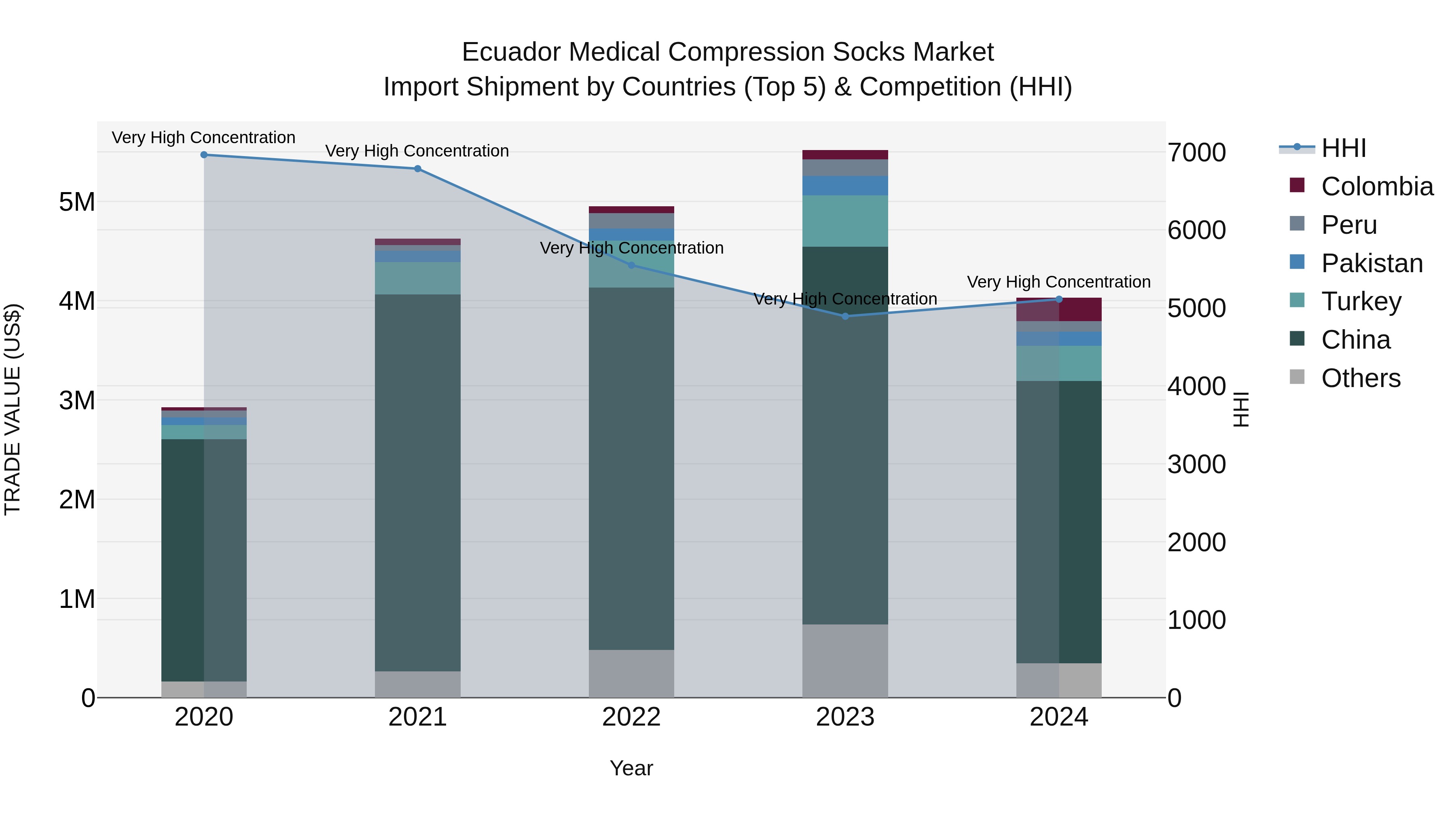 Ecuador Medical Compression Socks Market Top 5 Importing Countries and Market Competition (HHI) Analysis