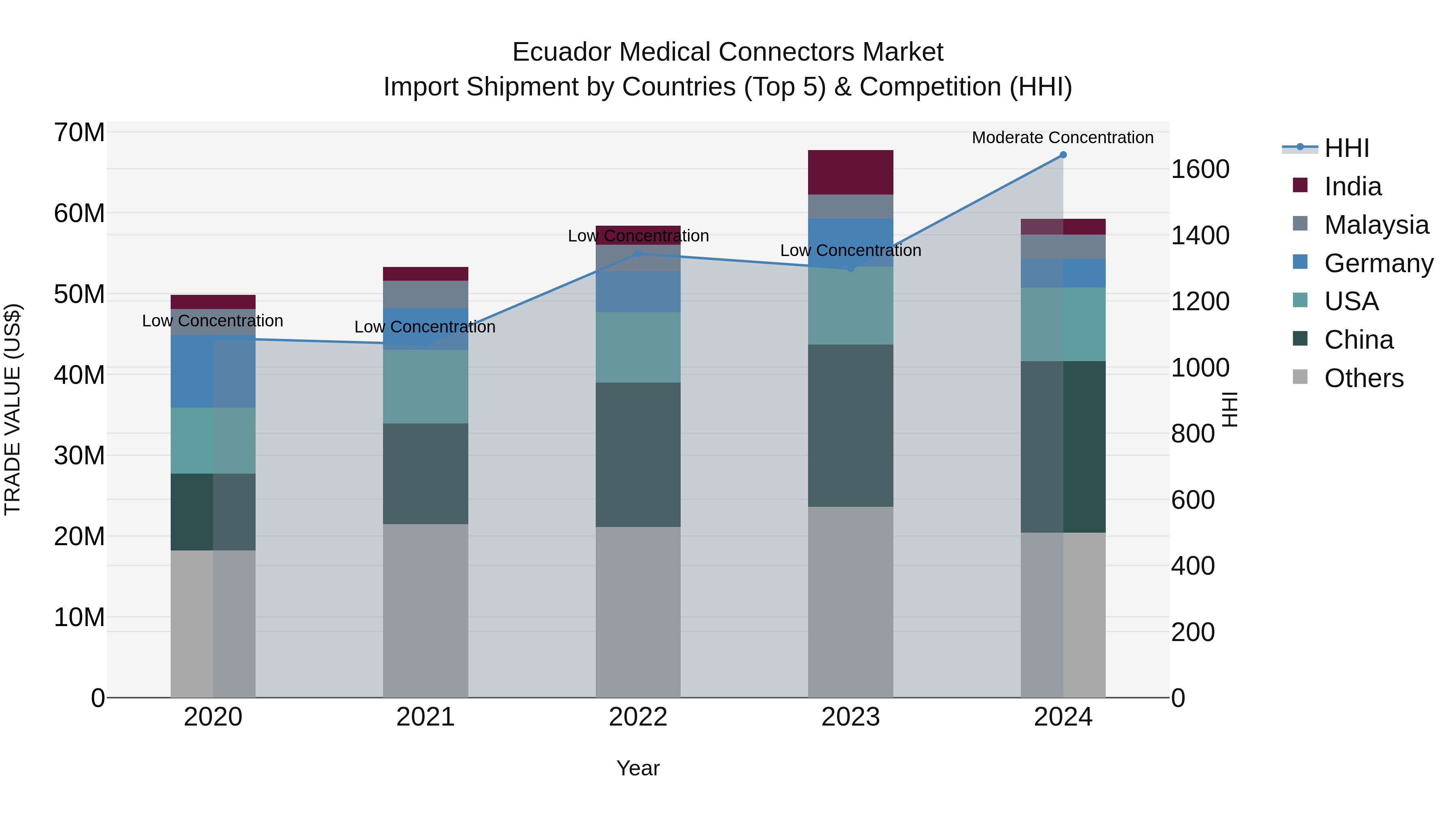 Ecuador Medical Connectors Market Top 5 Importing Countries and Market Competition (HHI) Analysis