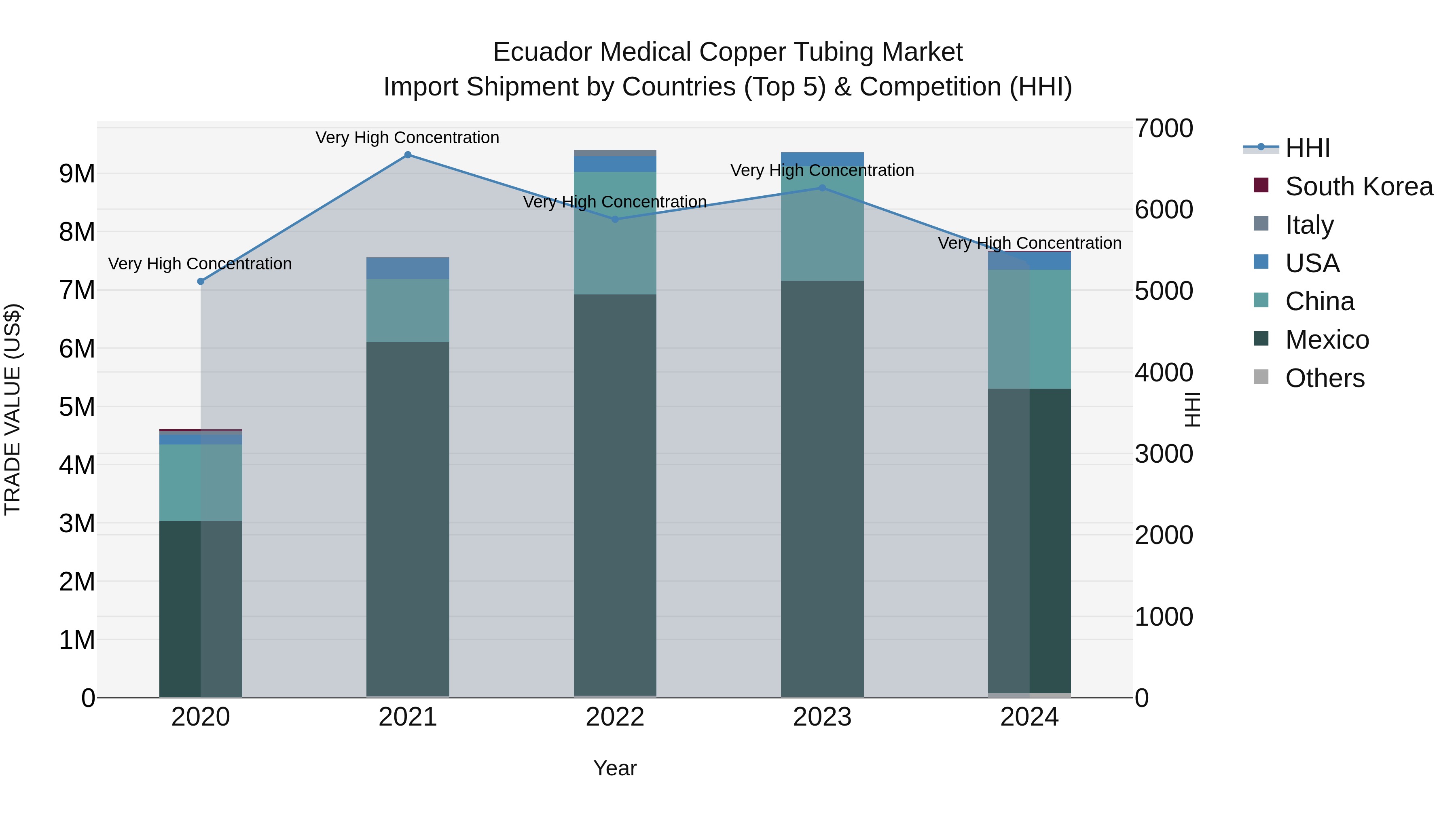 Ecuador Medical Copper Tubing Market Top 5 Importing Countries and Market Competition (HHI) Analysis