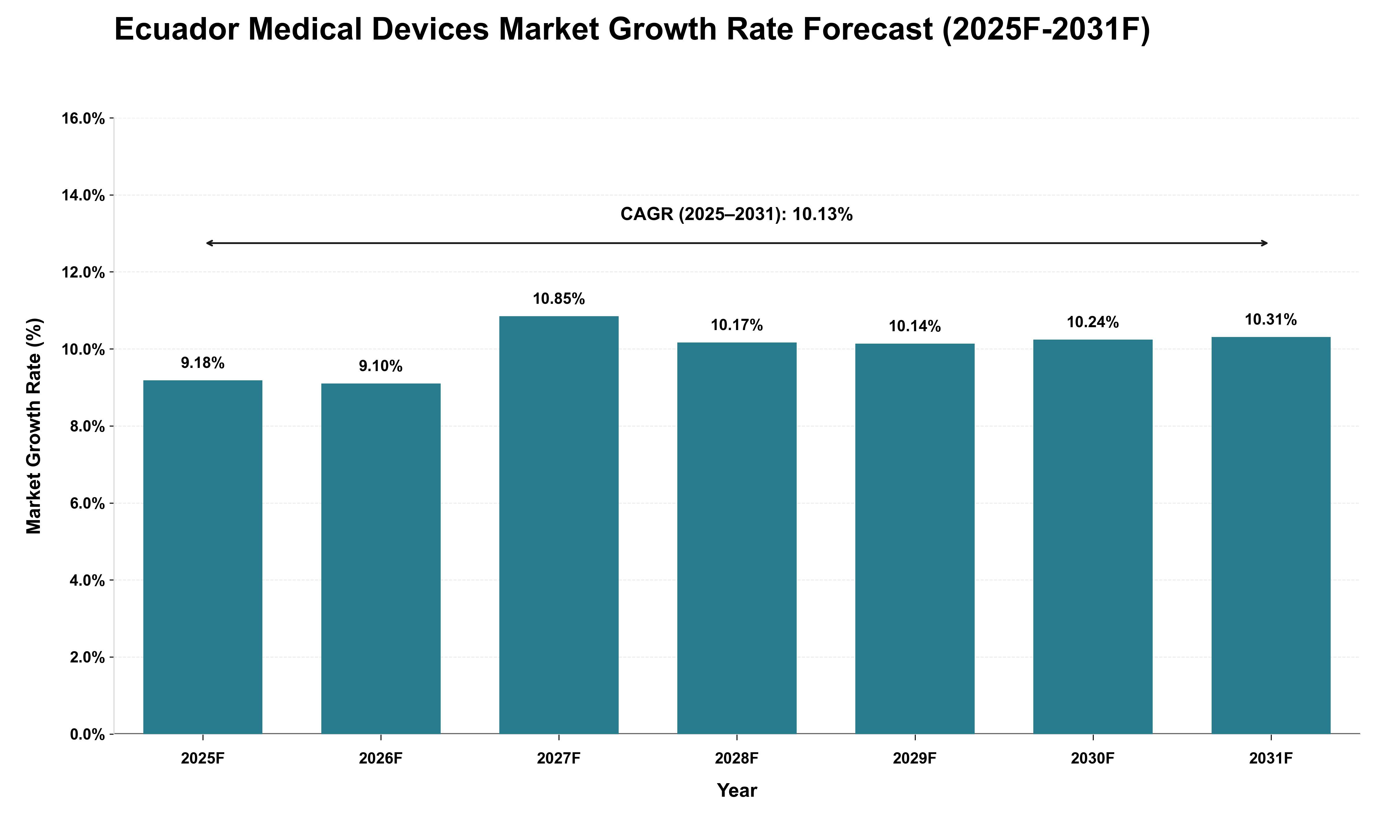 Ecuador Medical Devices Market Growth Rate Analysis (2025 - 2031)