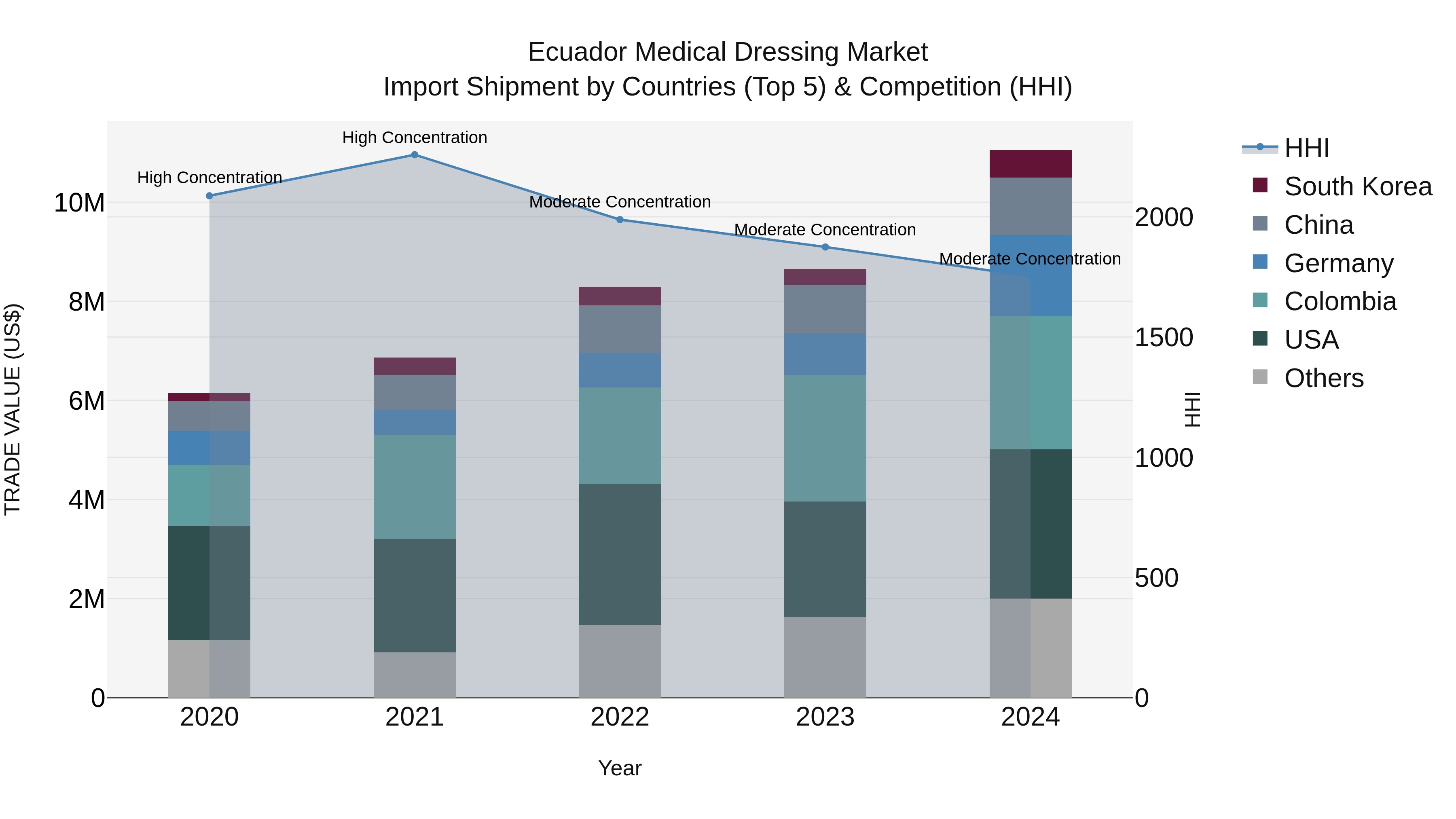 Ecuador Medical Dressing Market Top 5 Importing Countries and Market Competition (HHI) Analysis