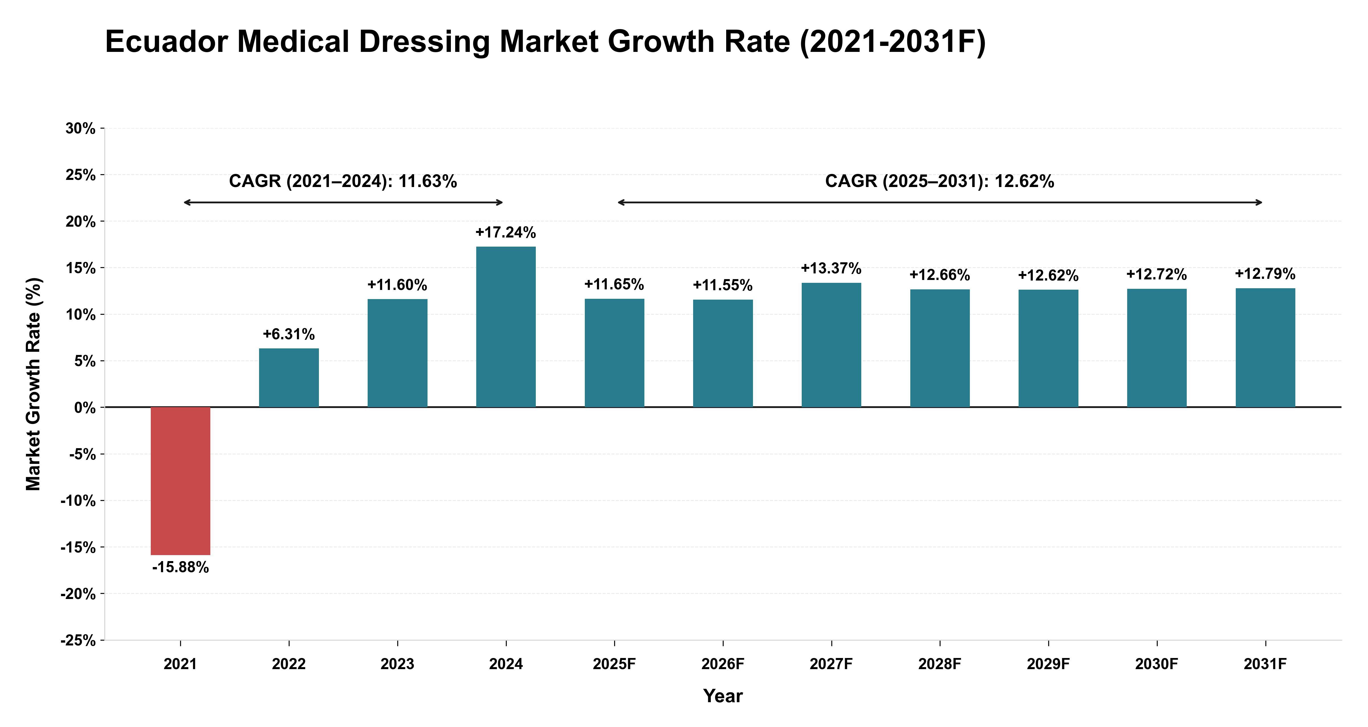 Ecuador Medical Dressing Market Year-wise Growth Rate (2021-2031F)