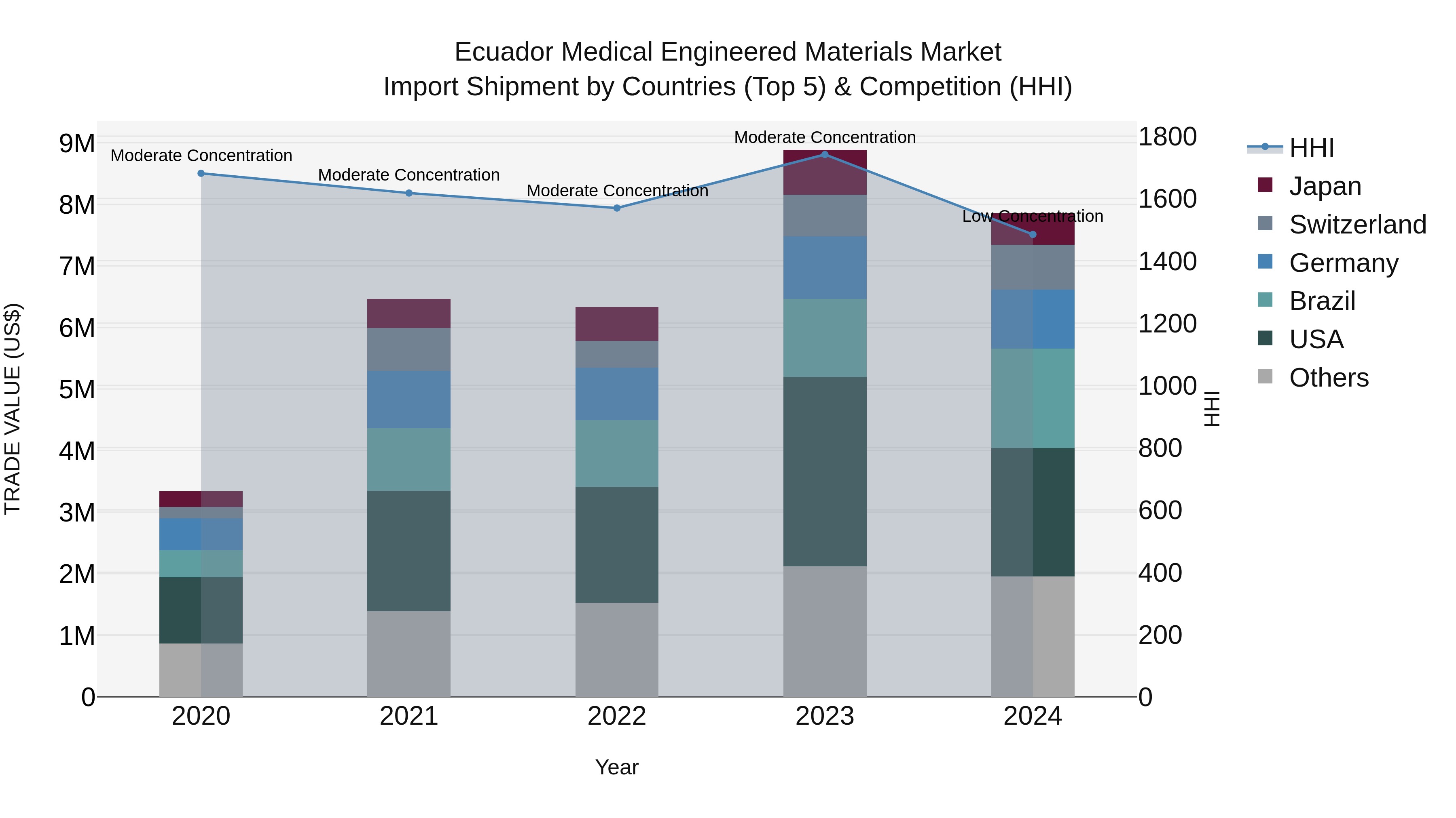 Ecuador Medical Engineered Materials Market Top 5 Importing Countries and Market Competition (HHI) Analysis