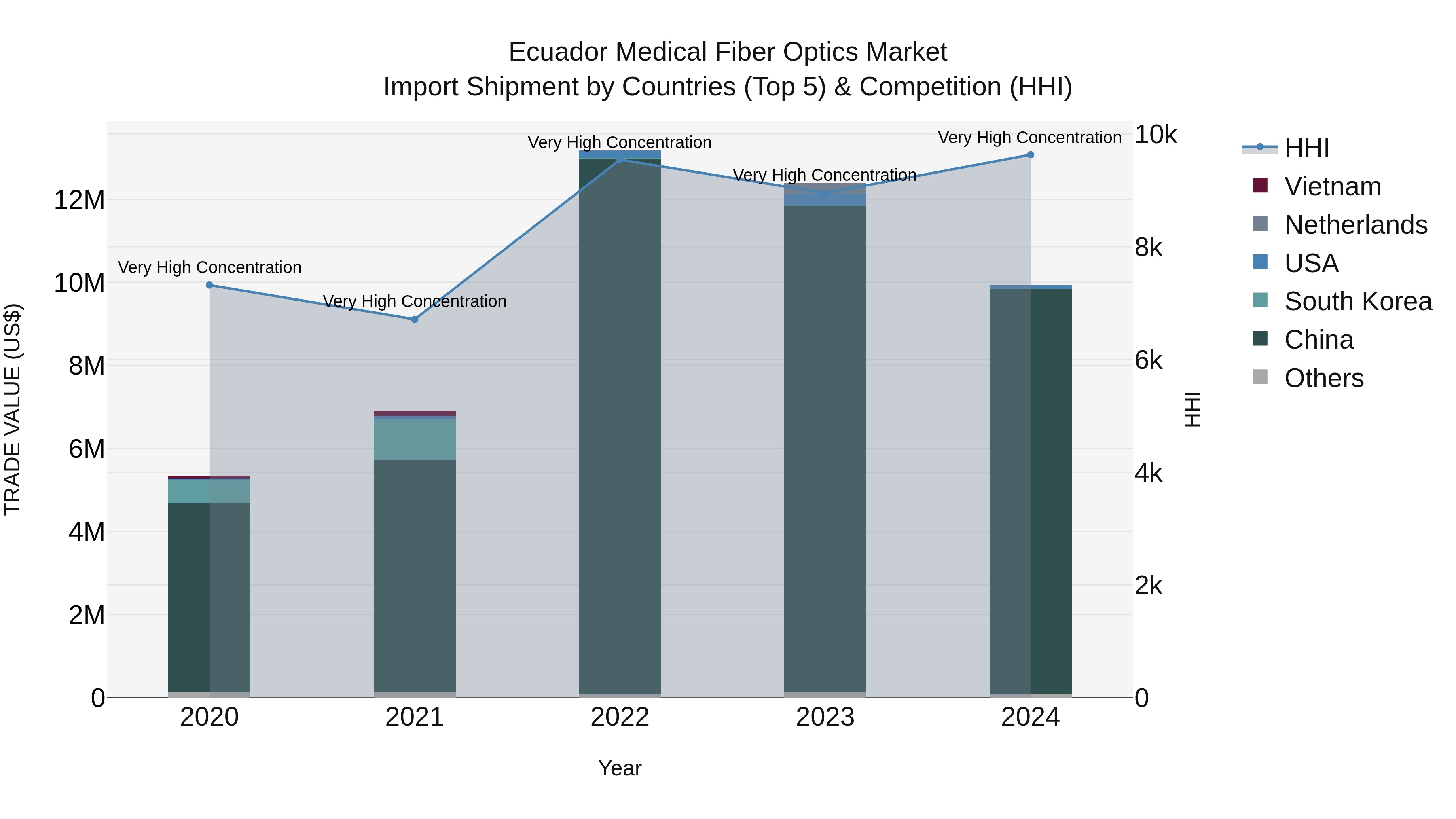 Ecuador Medical Fiber Optics Market Top 5 Importing Countries and Market Competition (HHI) Analysis