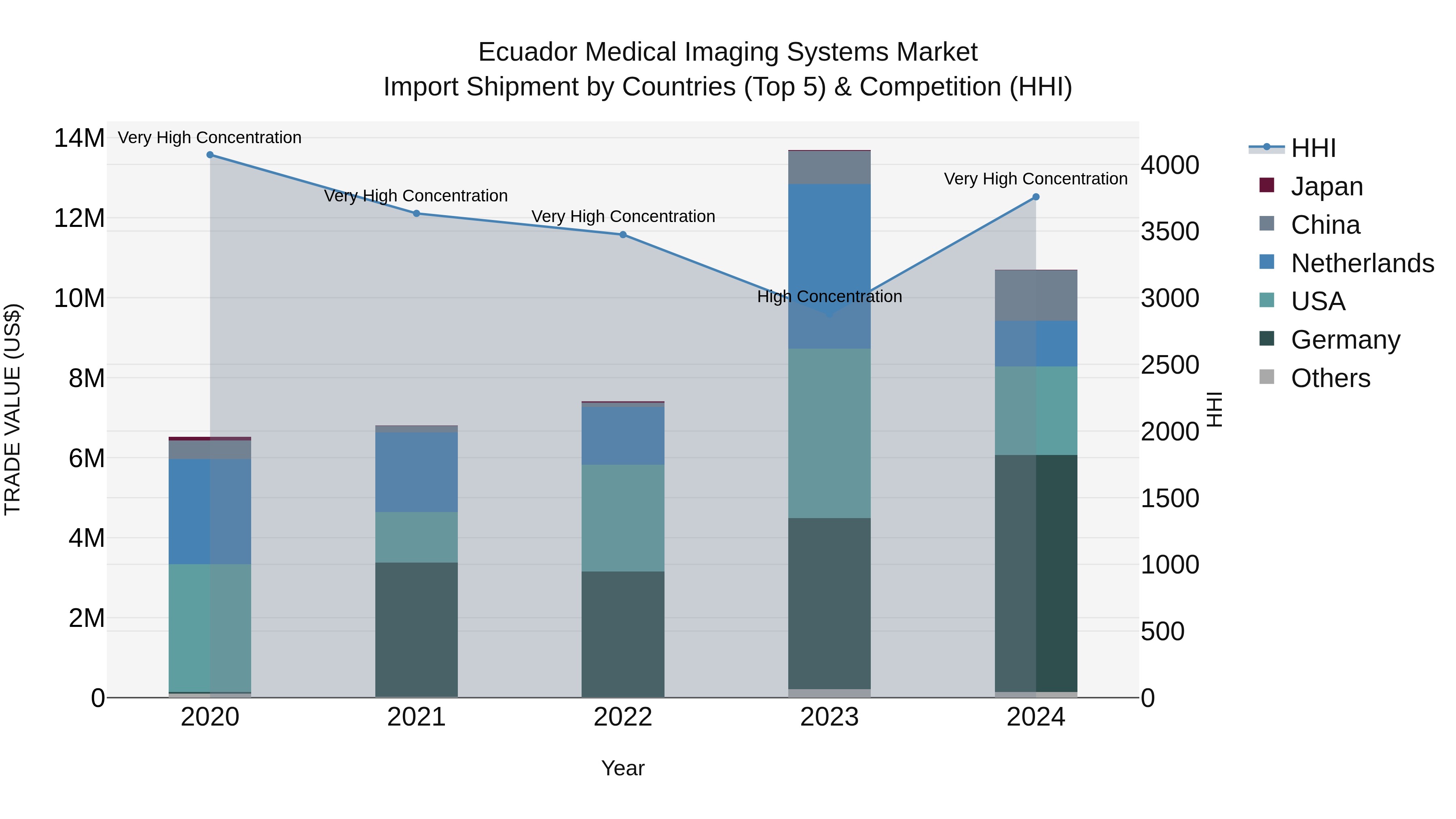 Ecuador Medical Imaging Systems Market Top 5 Importing Countries and Market Competition (HHI) Analysis