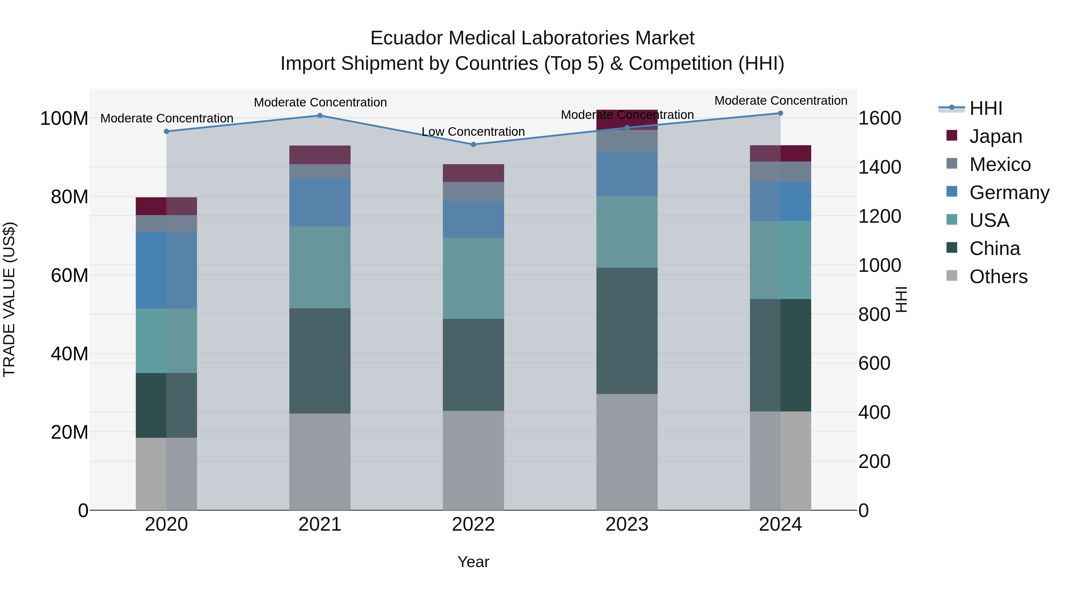 Ecuador Medical Laboratories Market Top 5 Importing Countries and Market Competition (HHI) Analysis