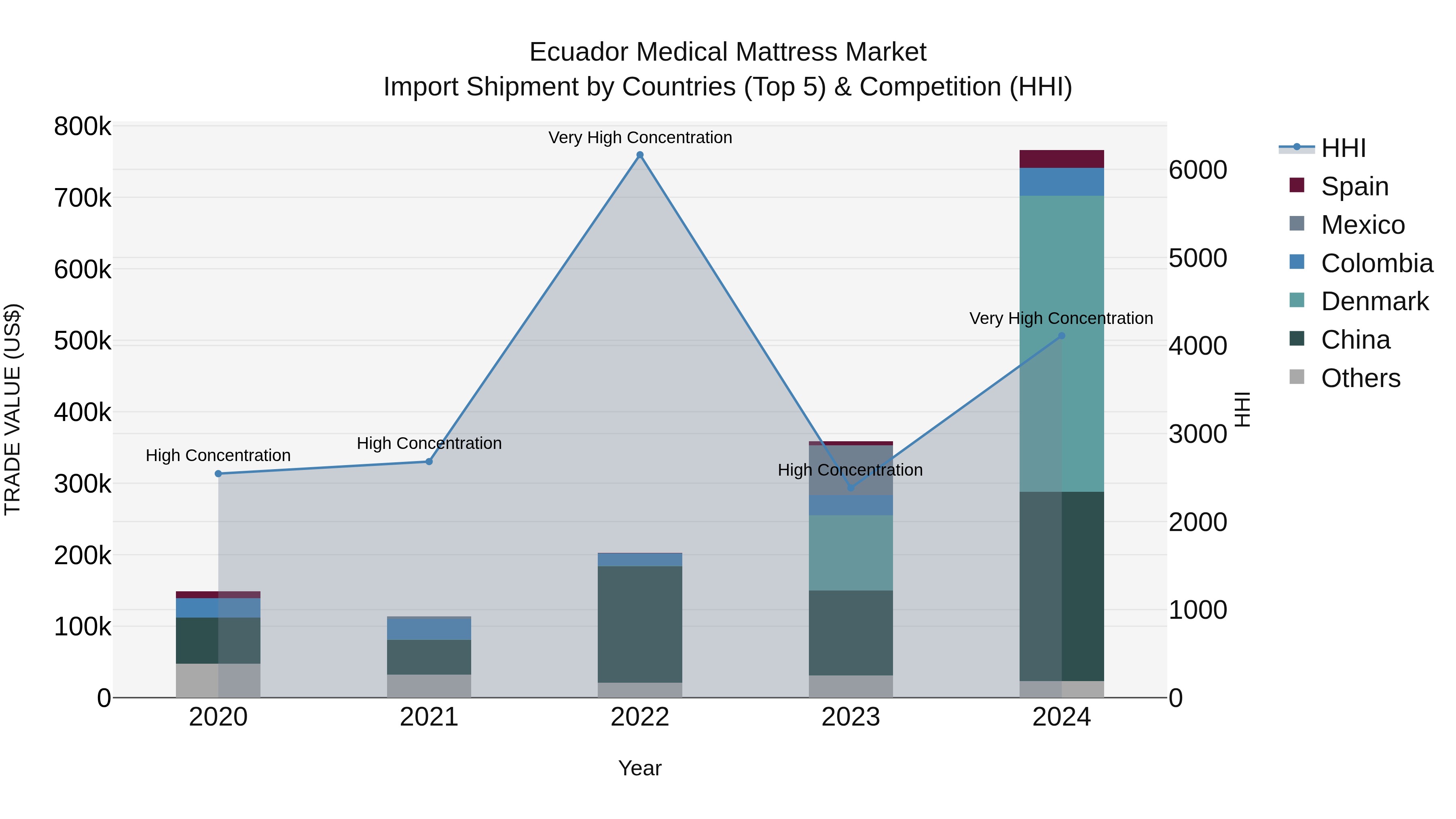 Ecuador Medical Mattress Market Top 5 Importing Countries and Market Competition (HHI) Analysis