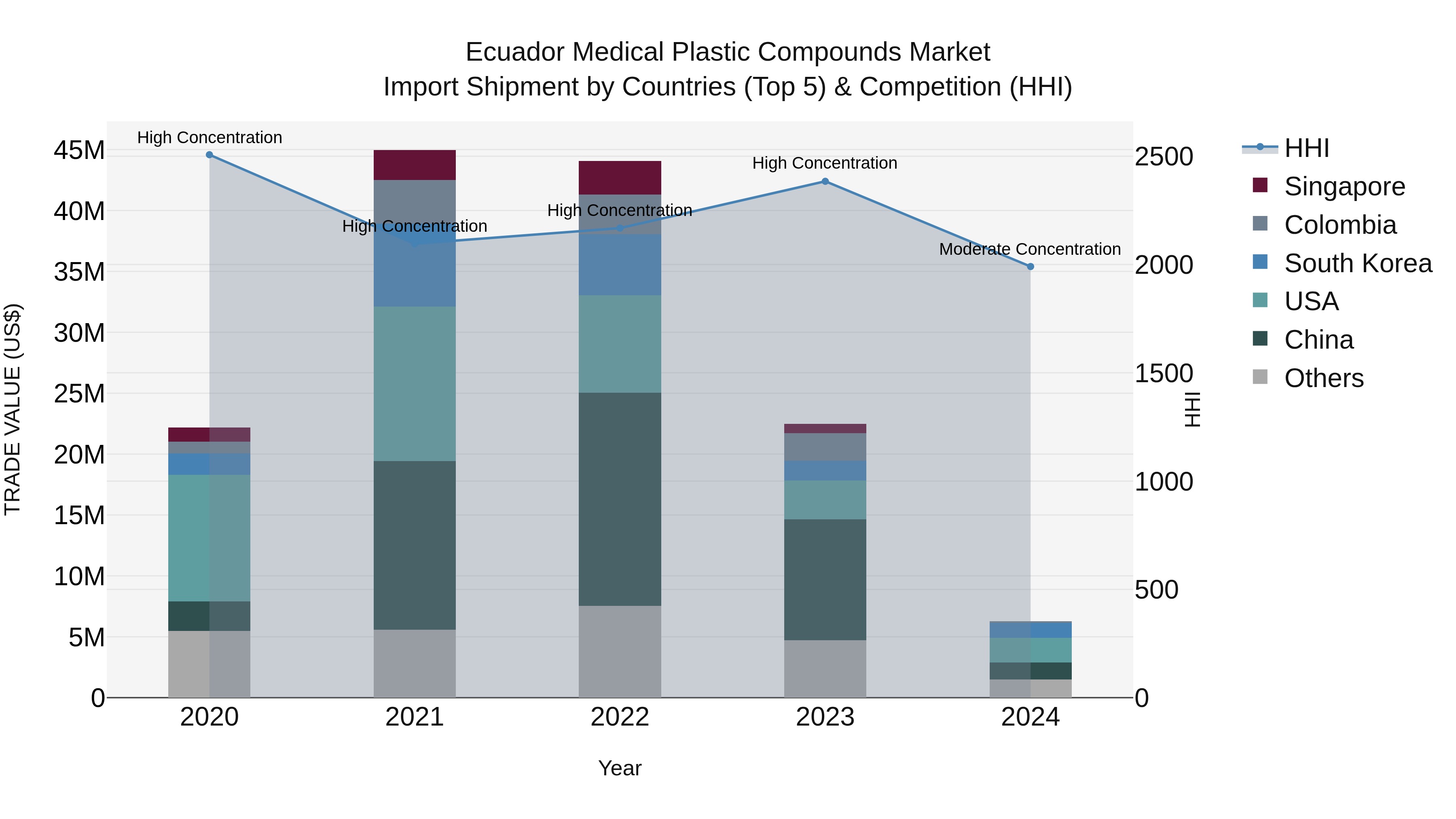 Ecuador Medical Plastic Compounds Market Top 5 Importing Countries and Market Competition (HHI) Analysis