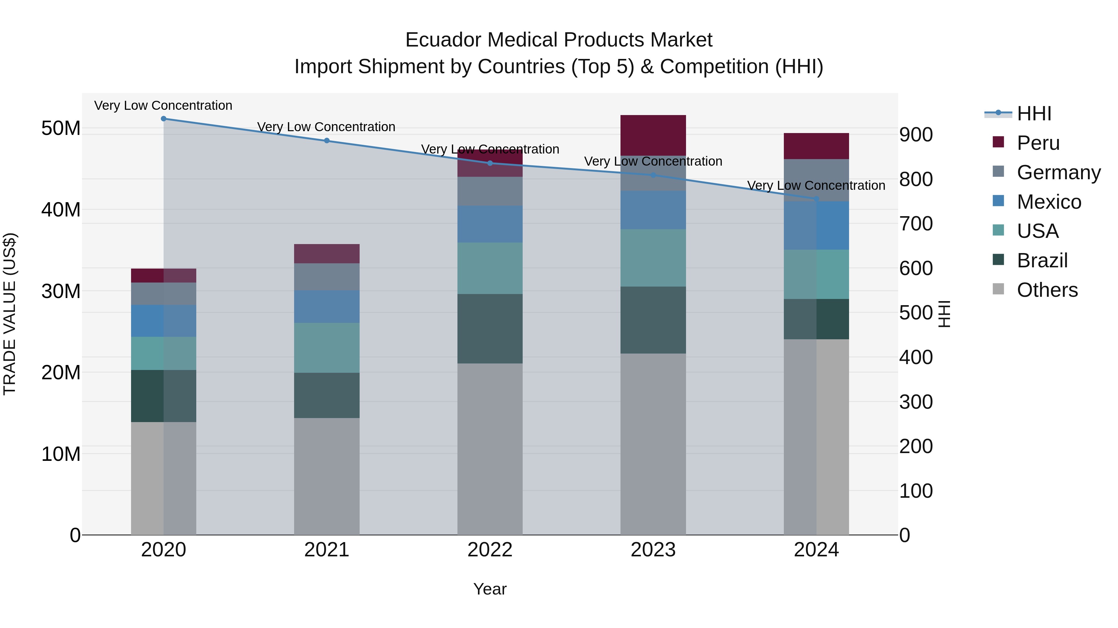 Ecuador Medical Products Market Top 5 Importing Countries and Market Competition (HHI) Analysis