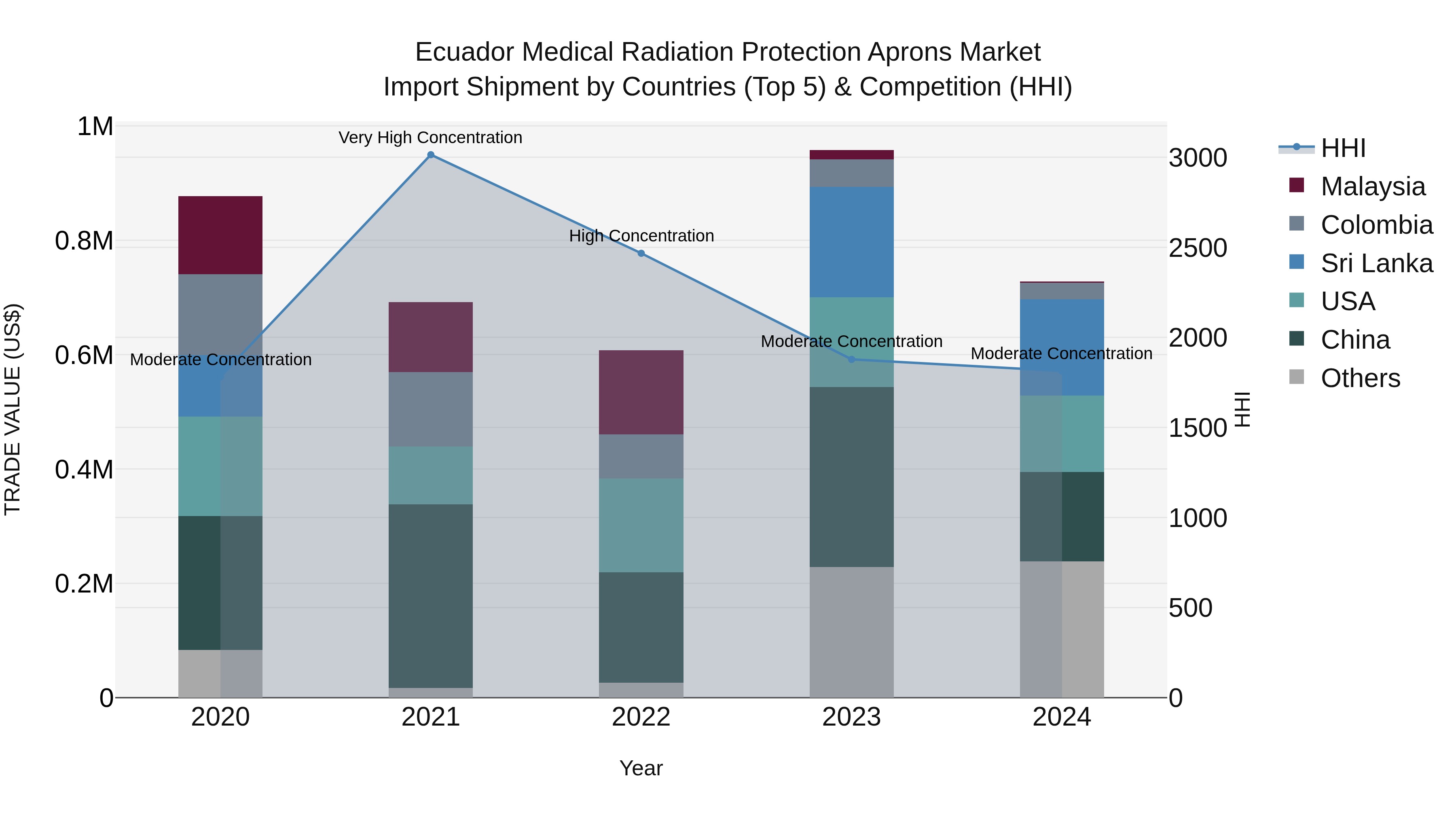 Ecuador Medical Radiation Protection Aprons Market Top 5 Importing Countries and Market Competition (HHI) Analysis