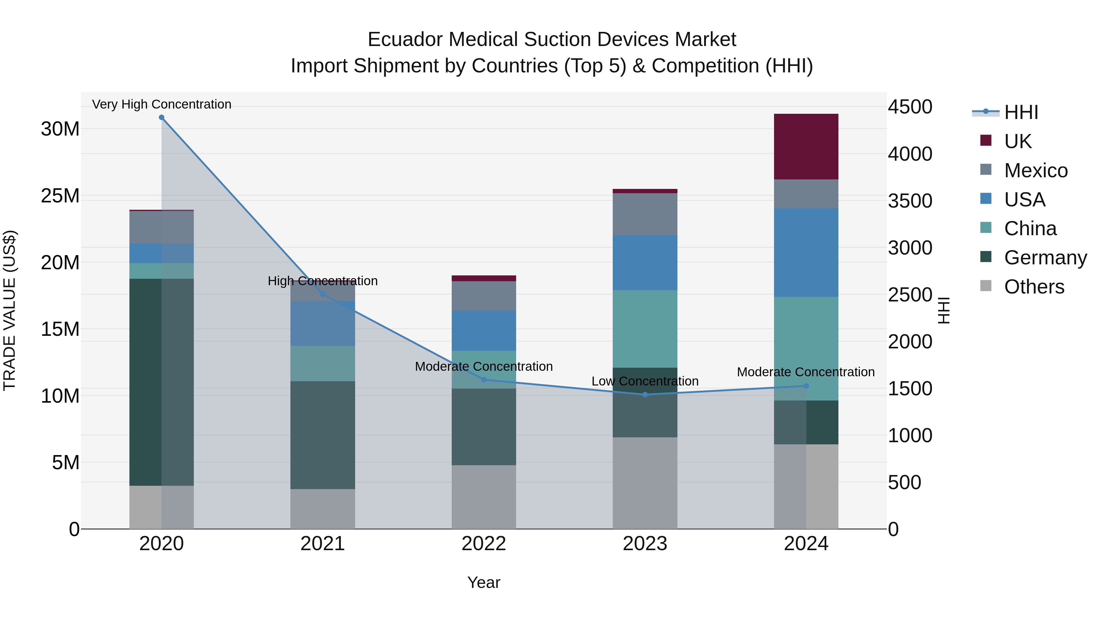 Ecuador Medical Suction Devices Market Top 5 Importing Countries and Market Competition (HHI) Analysis