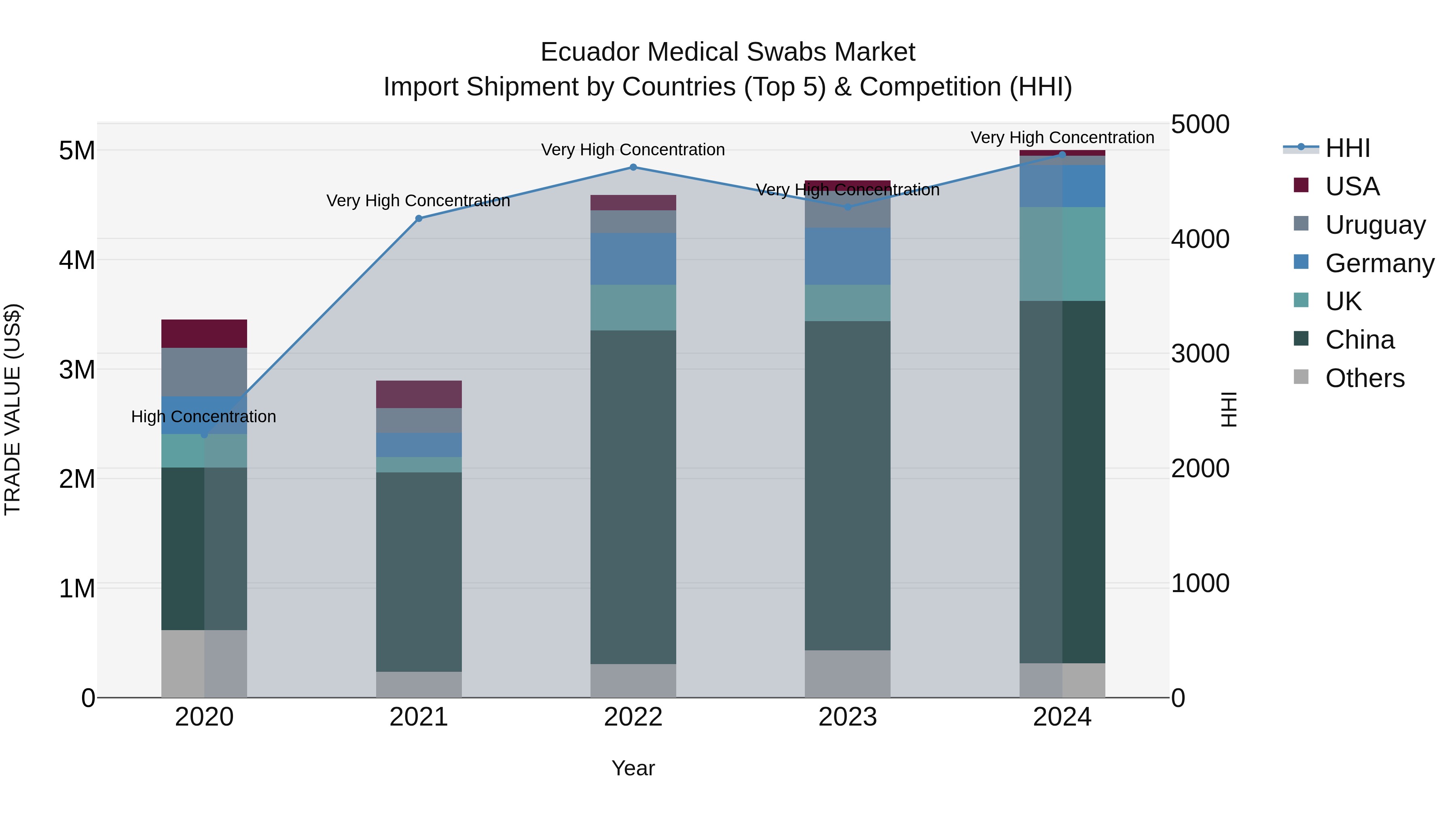 Ecuador Medical Swabs Market Top 5 Importing Countries and Market Competition (HHI) Analysis
