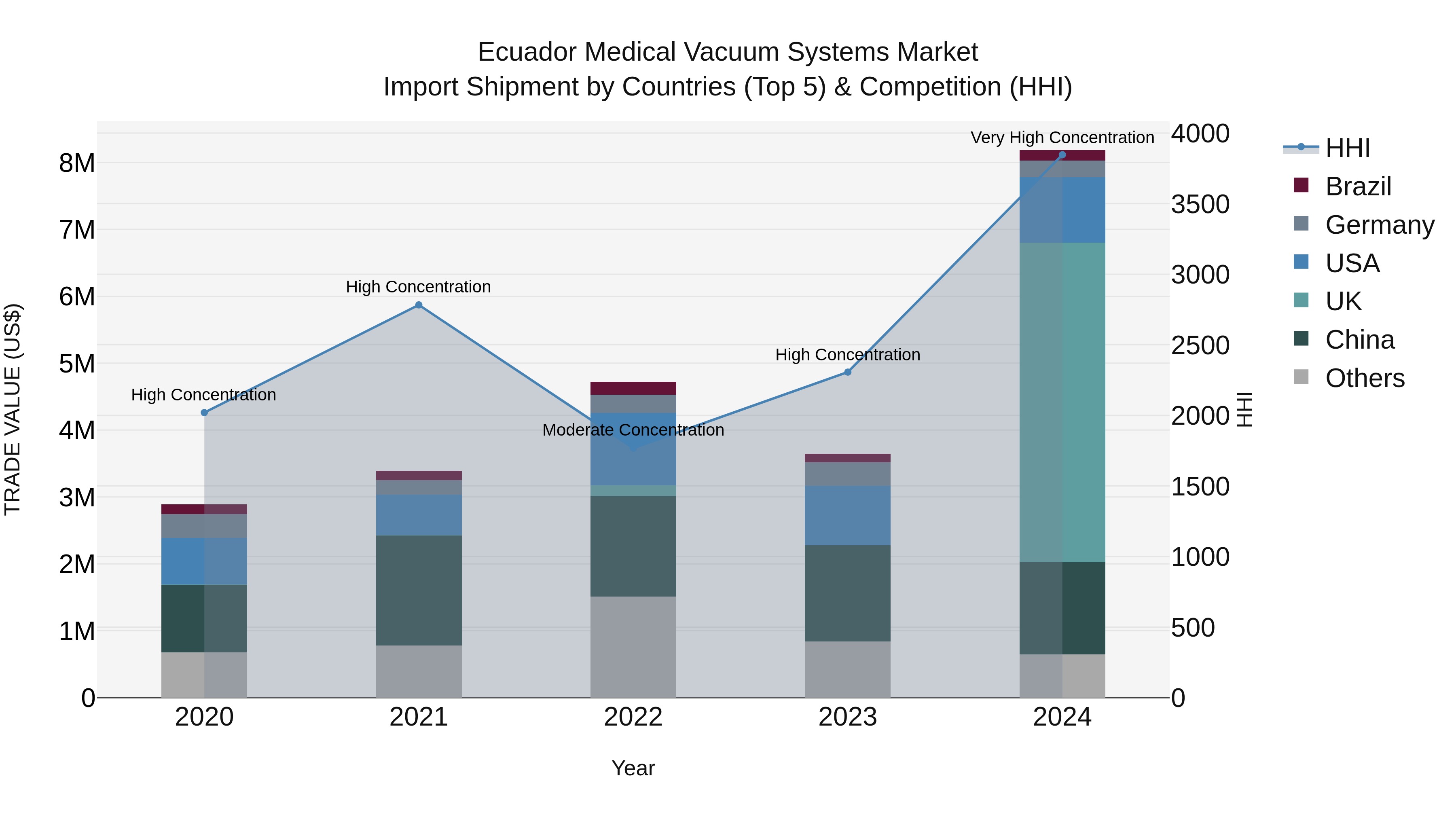 Ecuador Medical Vacuum Systems Market Top 5 Importing Countries and Market Competition (HHI) Analysis