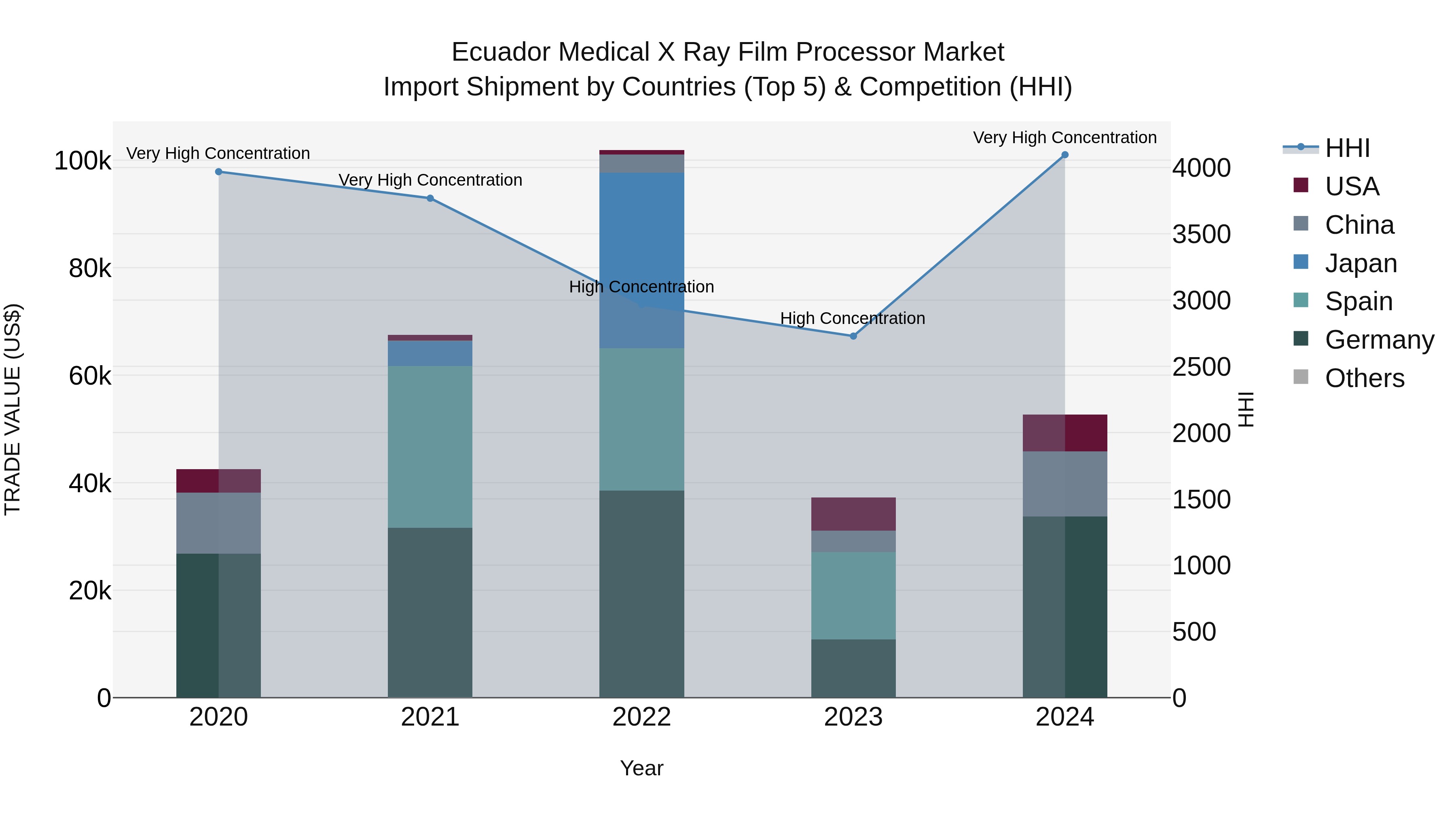 Ecuador Medical X Ray Film Processor Market Top 5 Importing Countries and Market Competition (HHI) Analysis